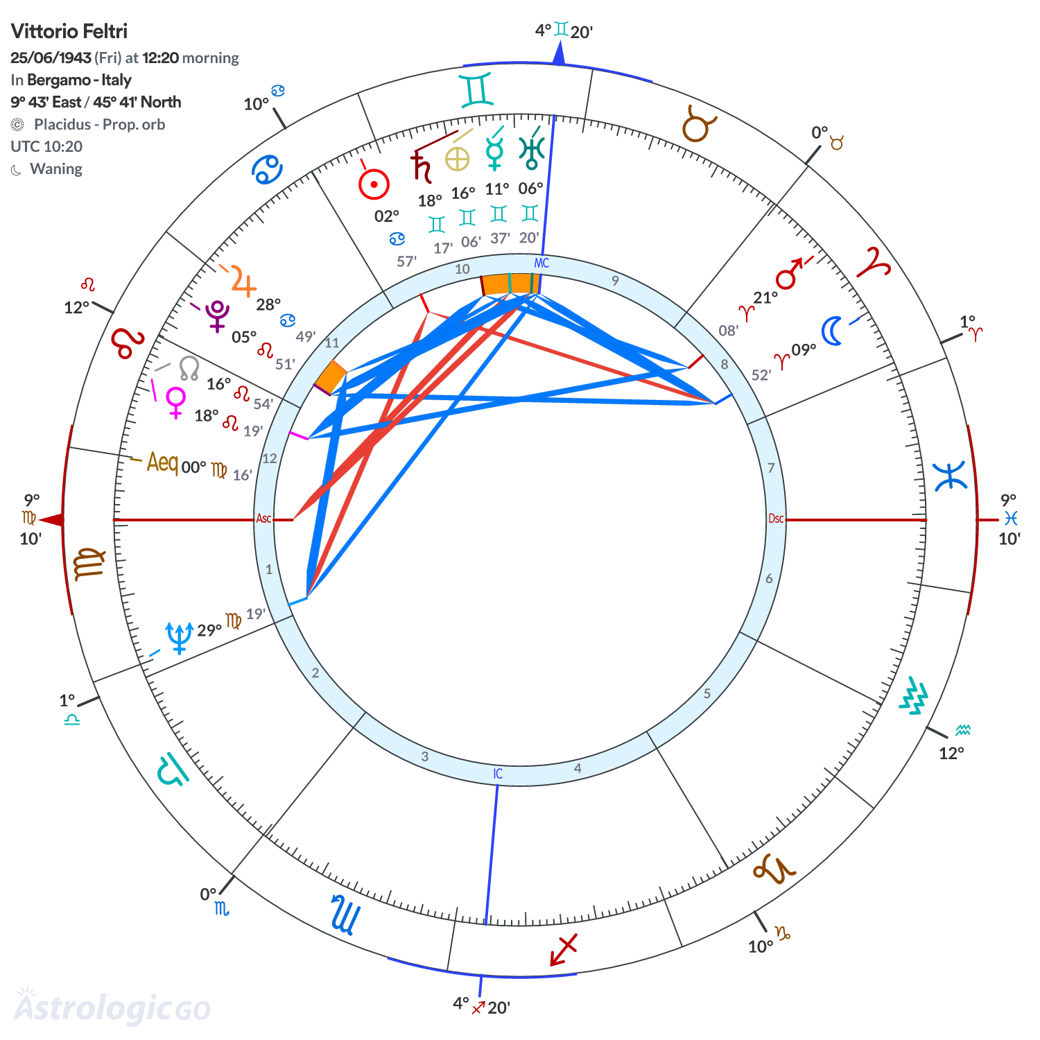 Chart wheel - Vittorio Feltri