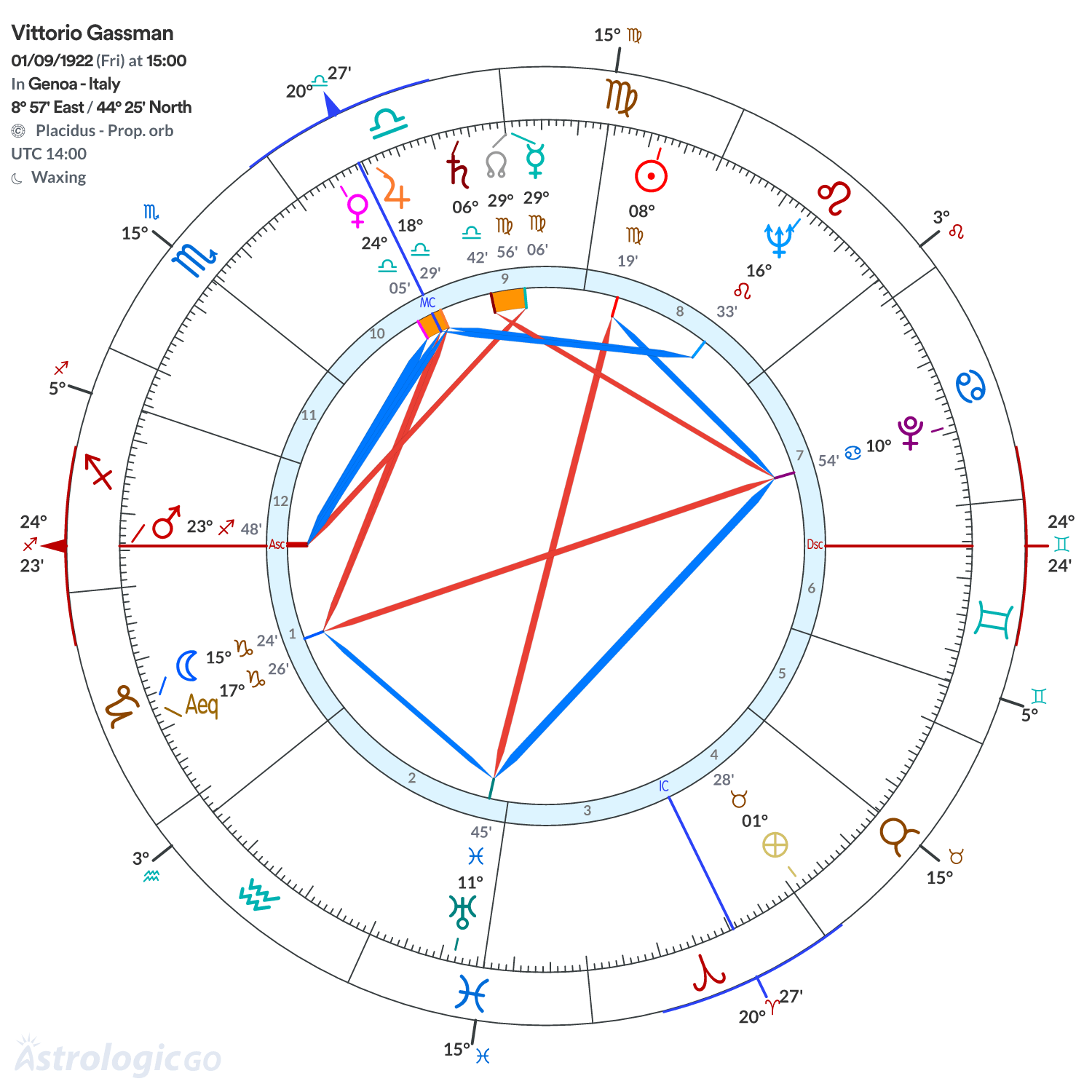 Chart wheel - Vittorio Gassman