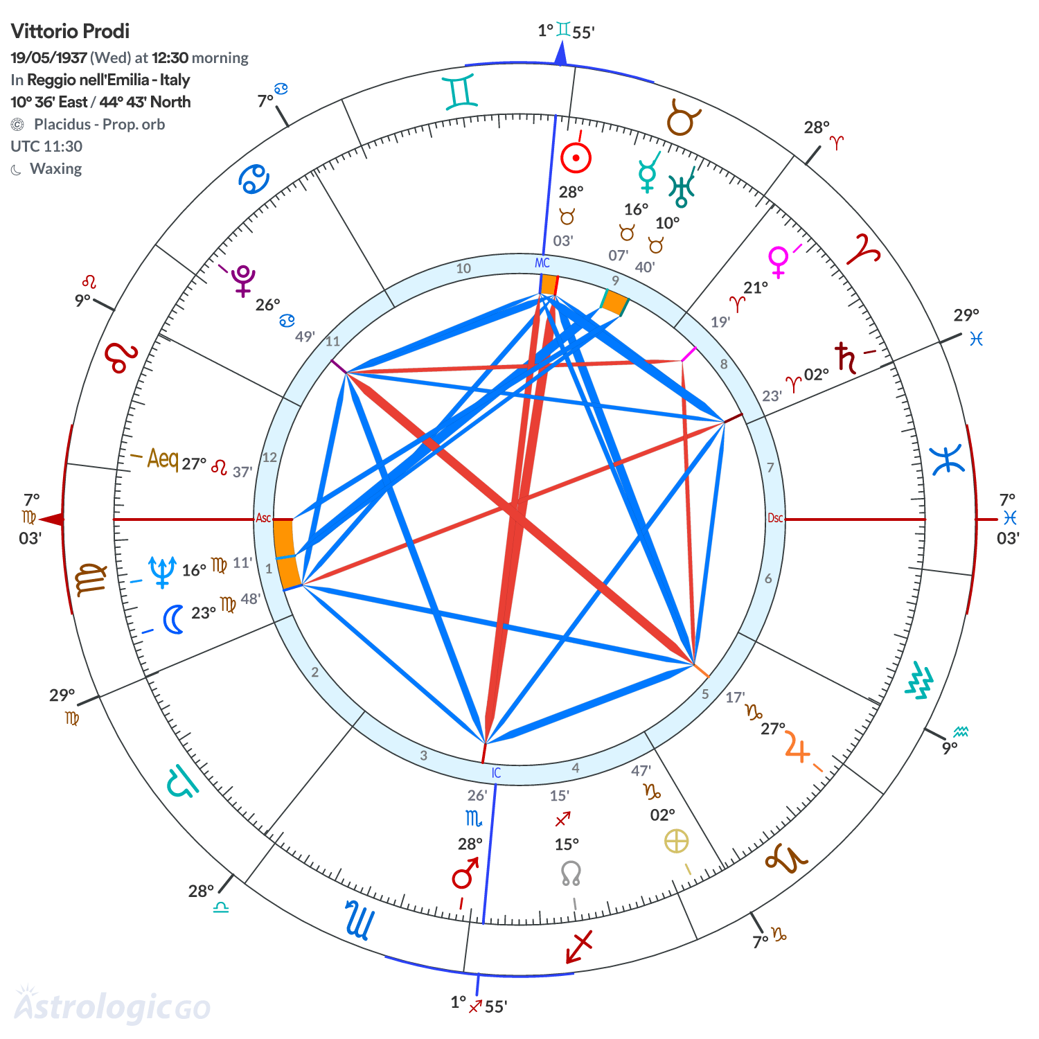 Chart wheel - Vittorio Prodi