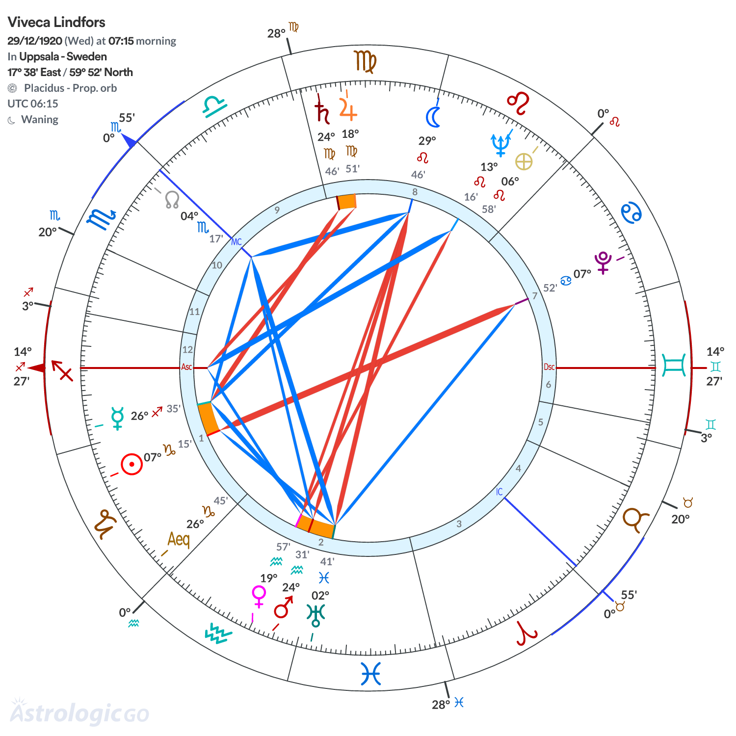 Chart wheel - Viveca Lindfors