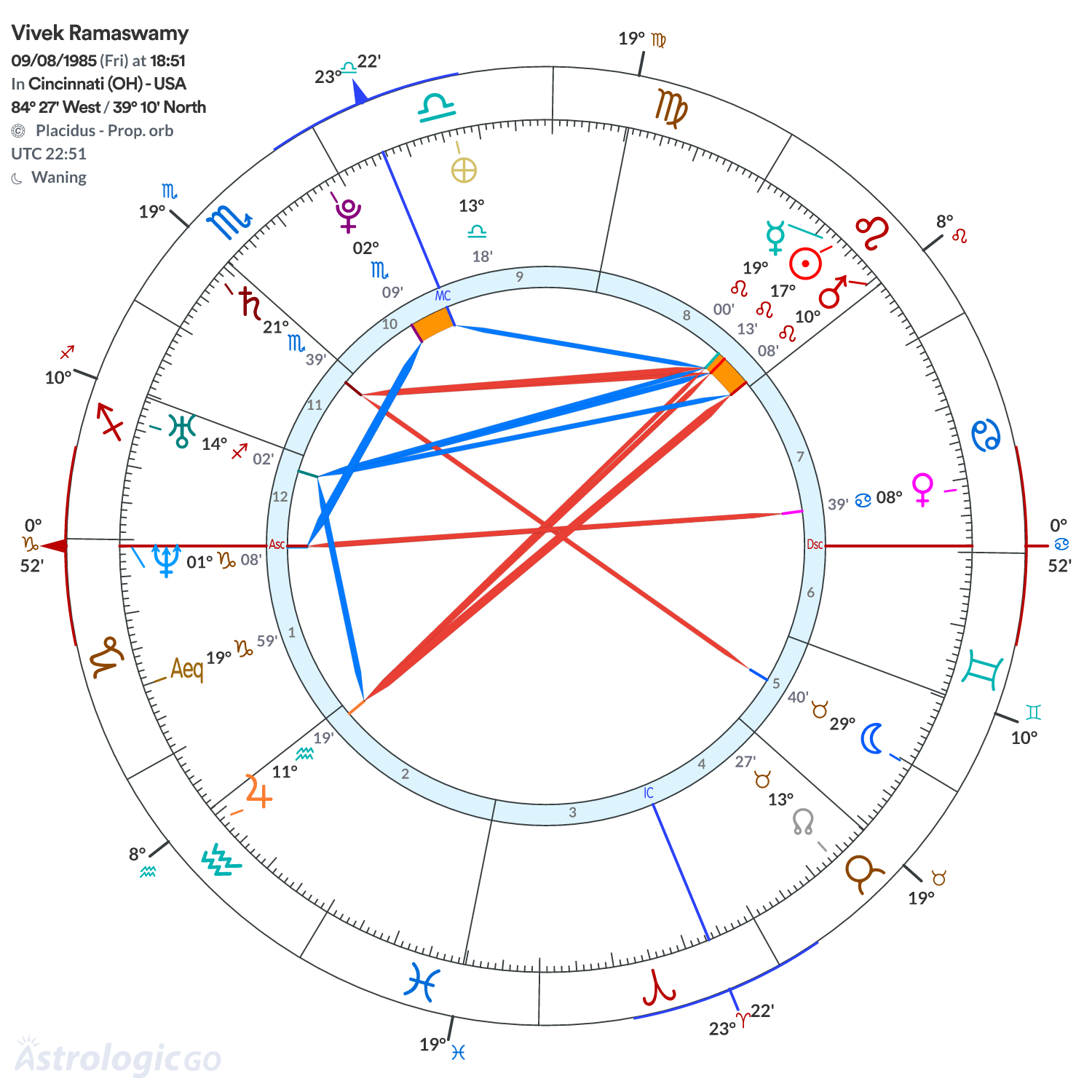 Chart wheel - Vivek Ramaswamy
