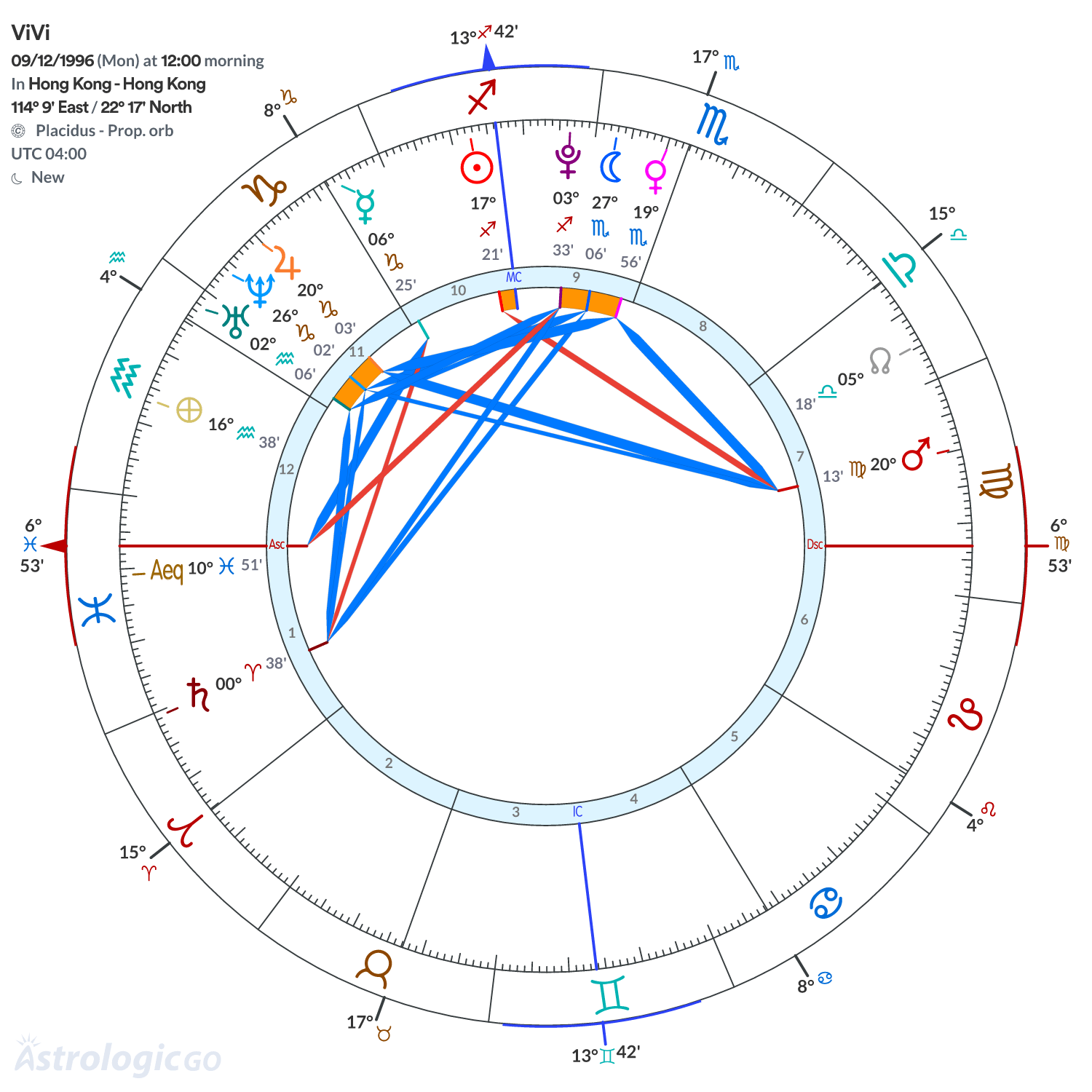 Chart wheel - ViVi