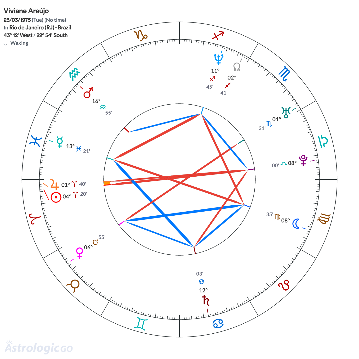 Chart wheel - Viviane Araújo