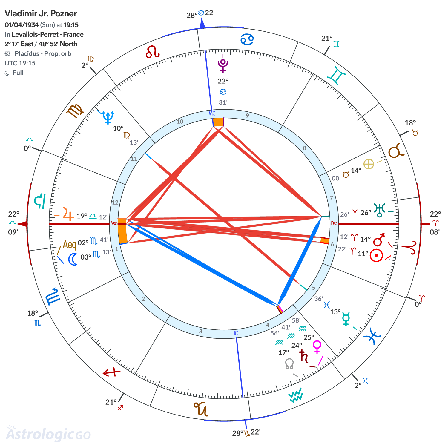 Chart wheel - Vladimir Jr. Pozner