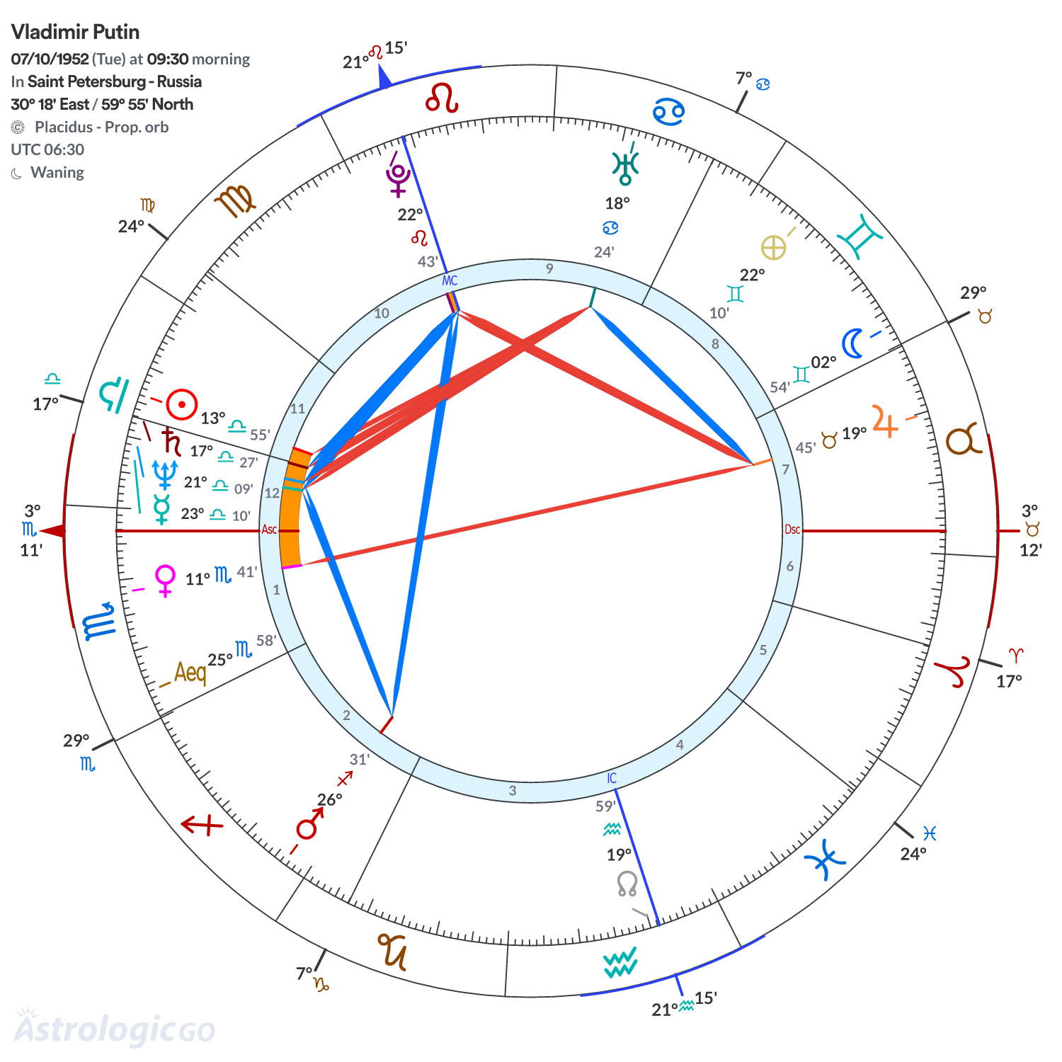 Chart wheel - Vladimir Putin