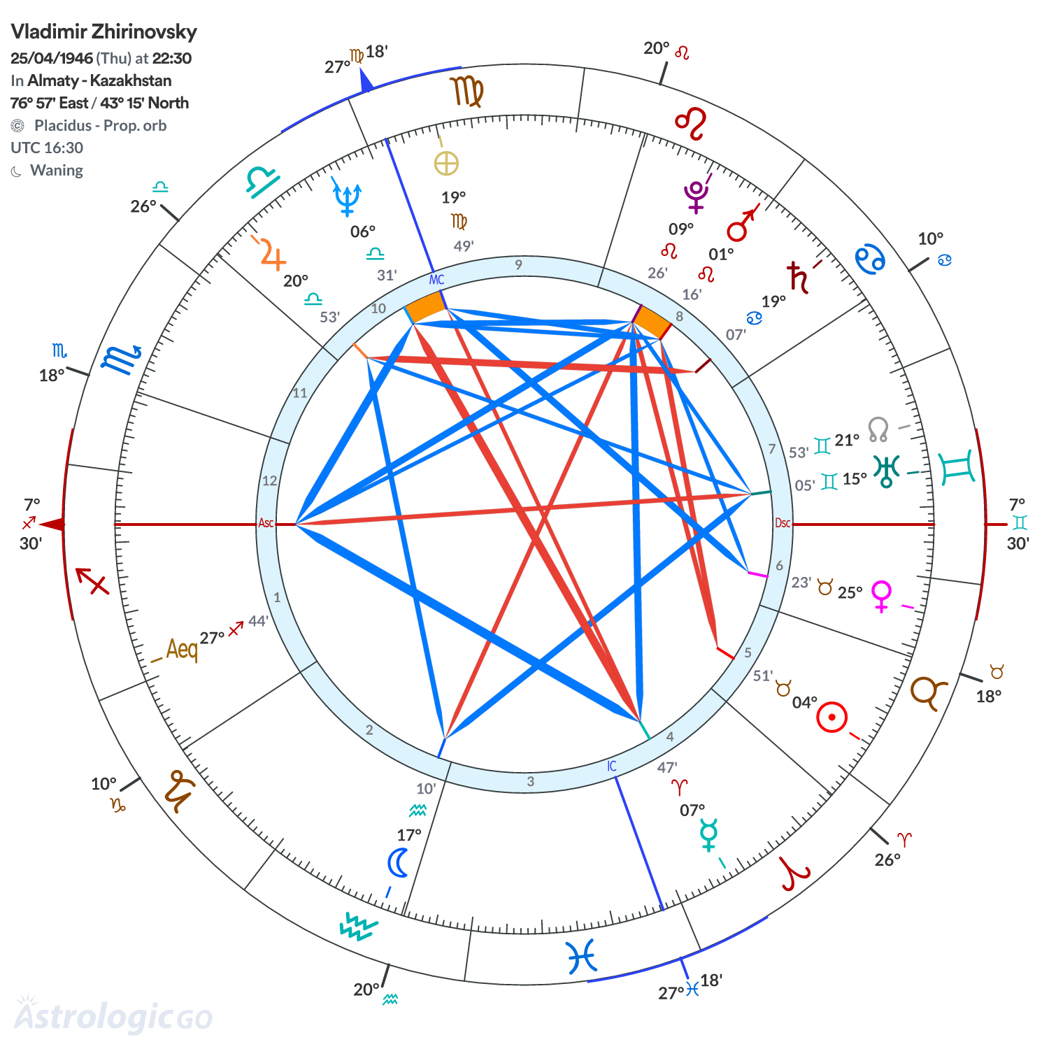Chart wheel - Vladimir Zhirinovsky