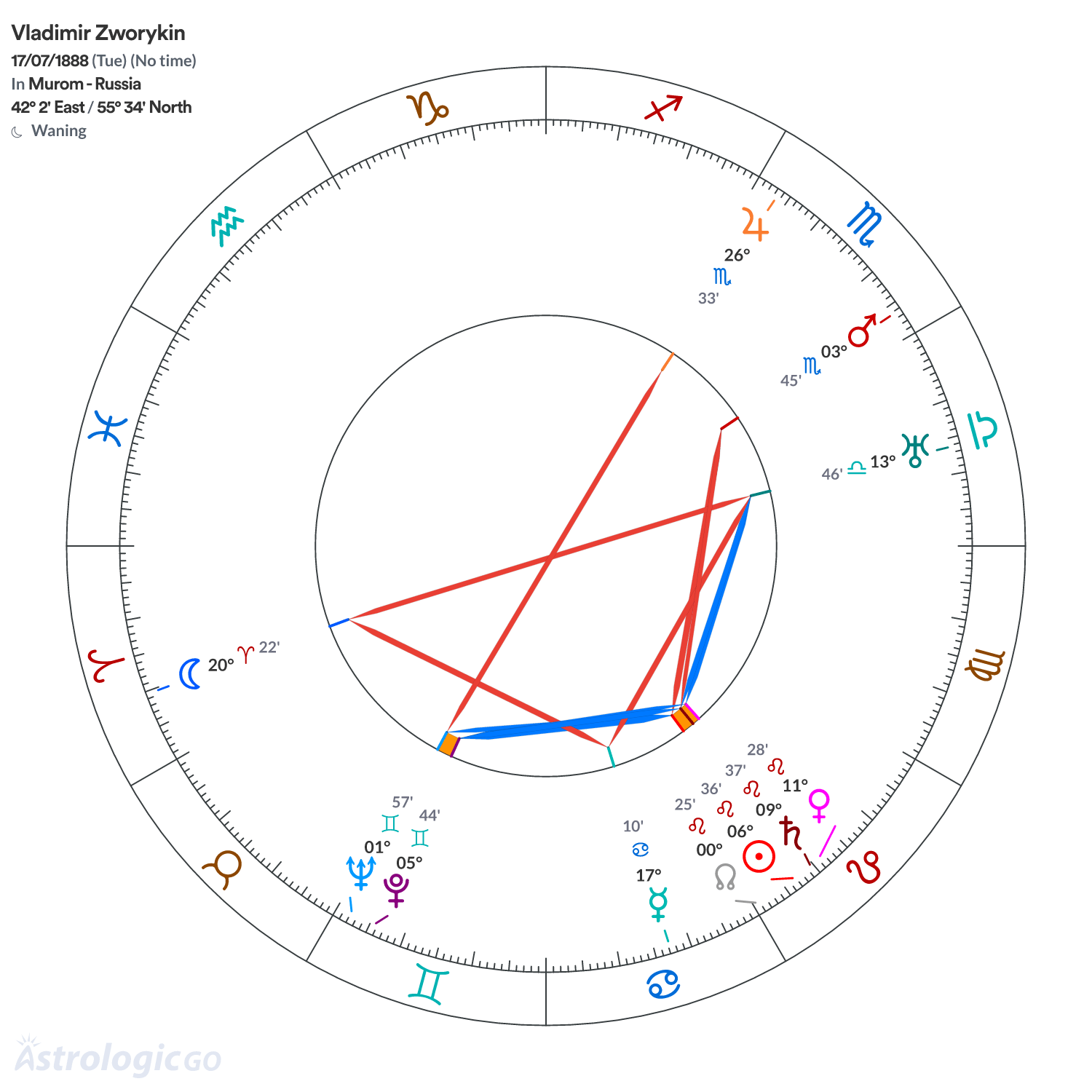 Chart wheel - Vladimir Zworykin