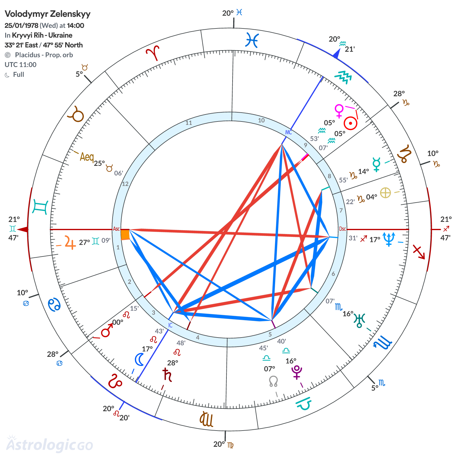 Chart wheel - Volodymyr Zelenskyy