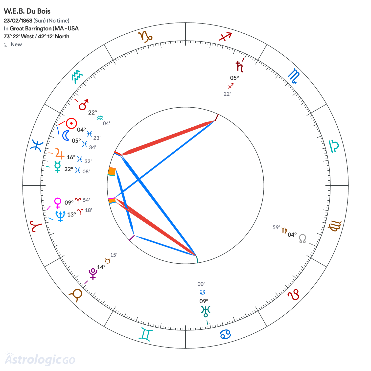 Chart wheel - W.E.B. Du Bois