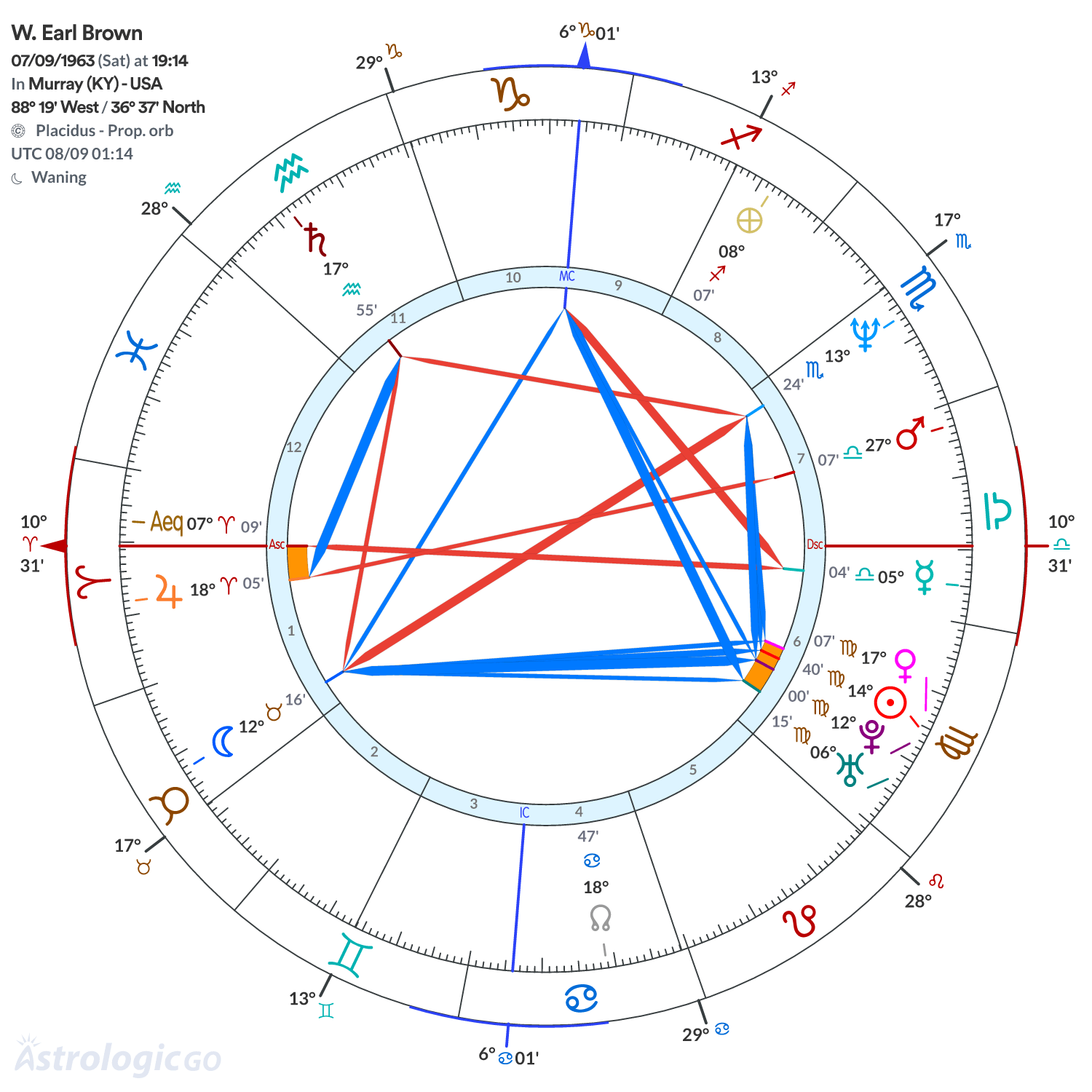 Chart wheel - W. Earl Brown