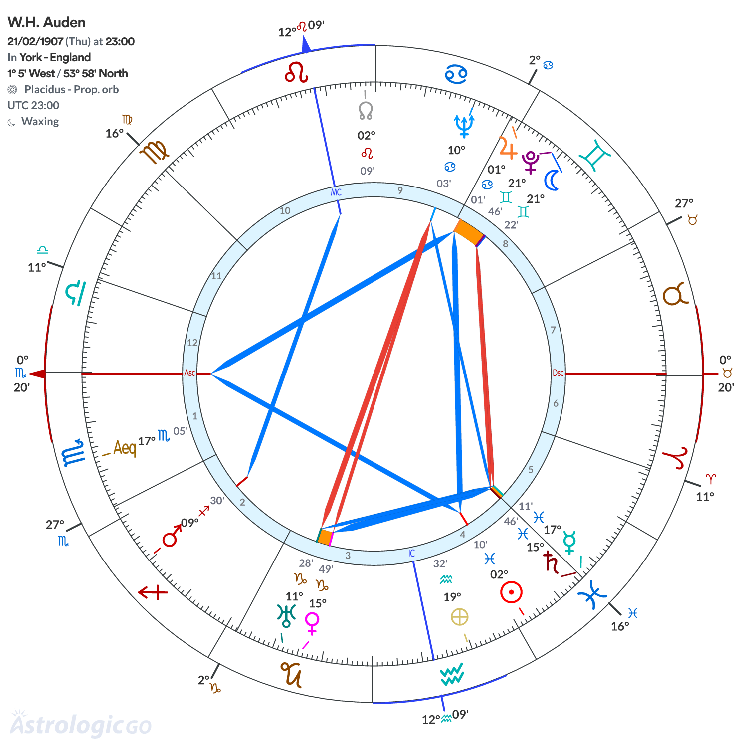Chart wheel - W.H. Auden