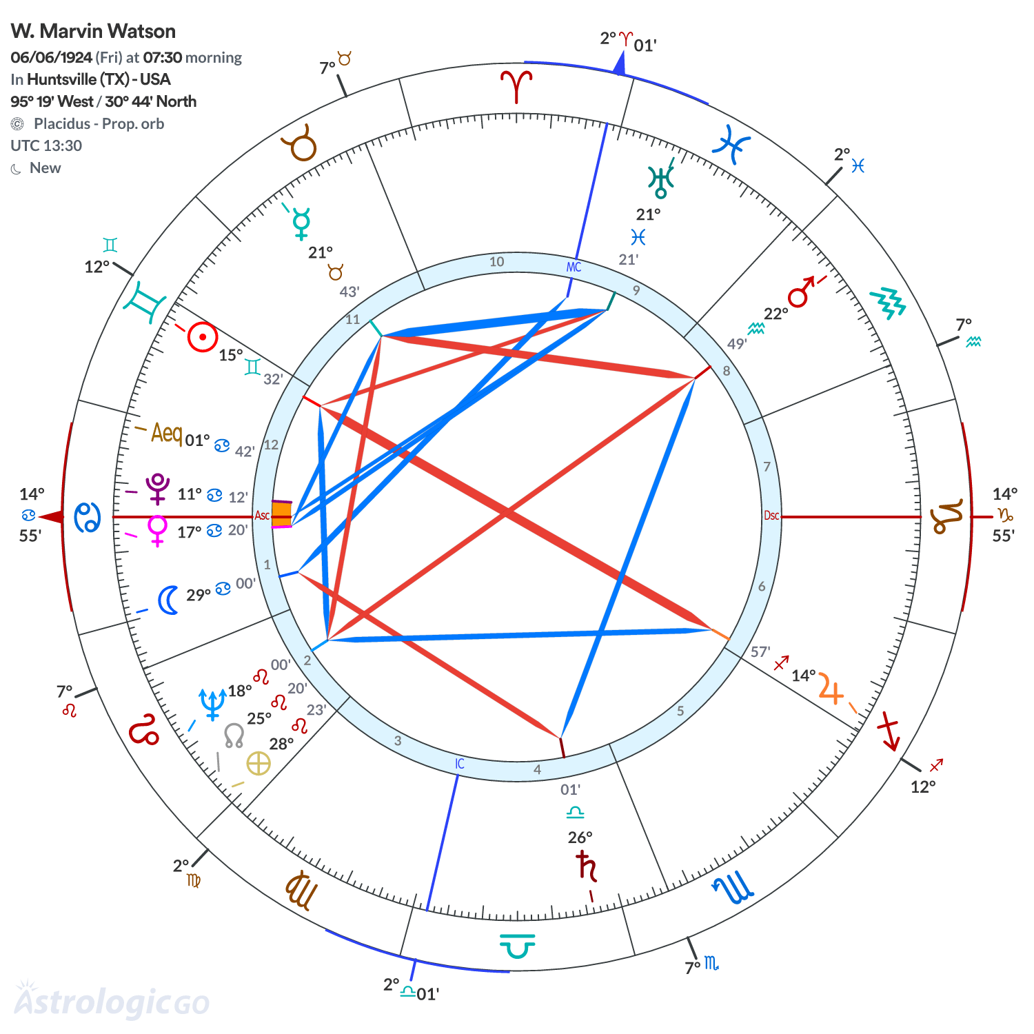 Chart wheel - W. Marvin Watson