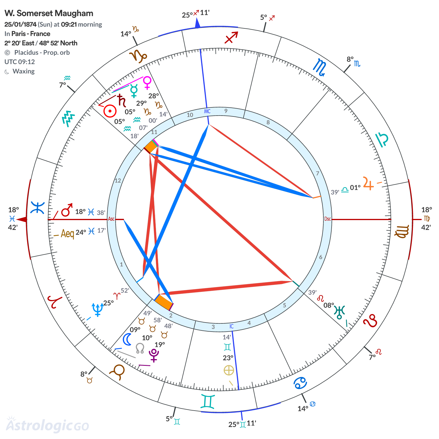 Chart wheel - W. Somerset Maugham