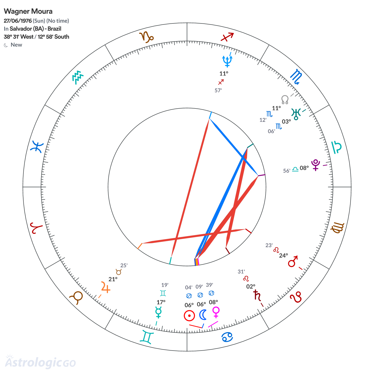 Chart wheel - Wagner Moura