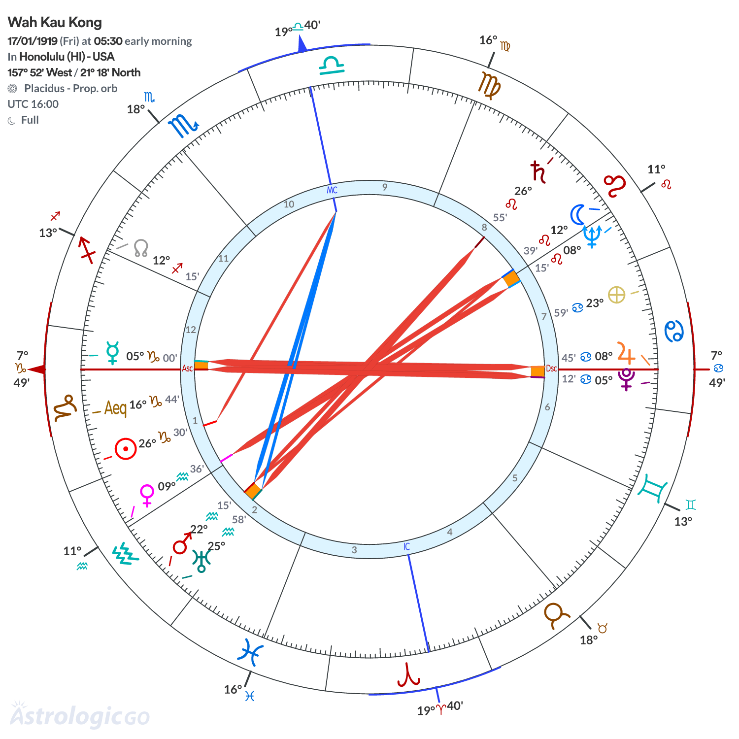 Chart wheel - Wah Kau Kong