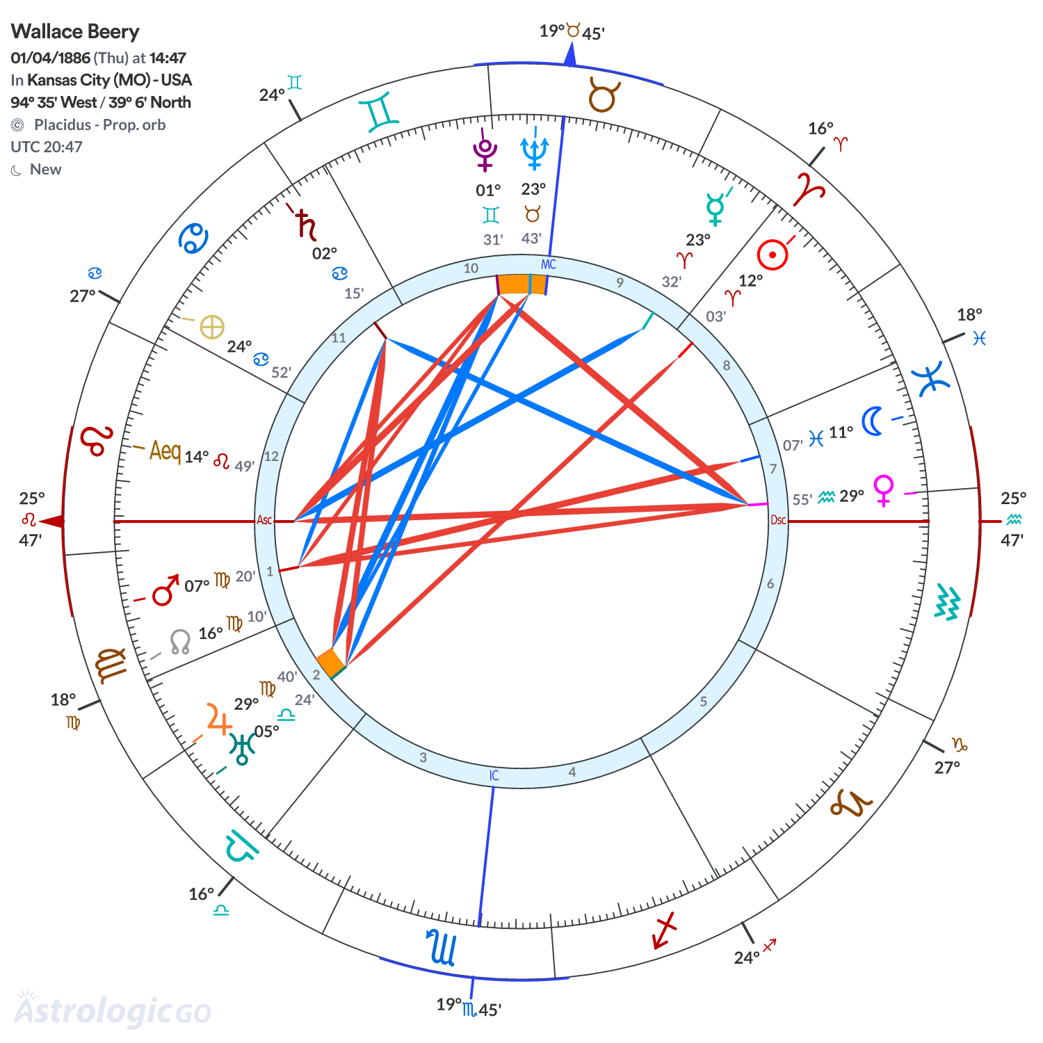 Chart wheel - Wallace Beery
