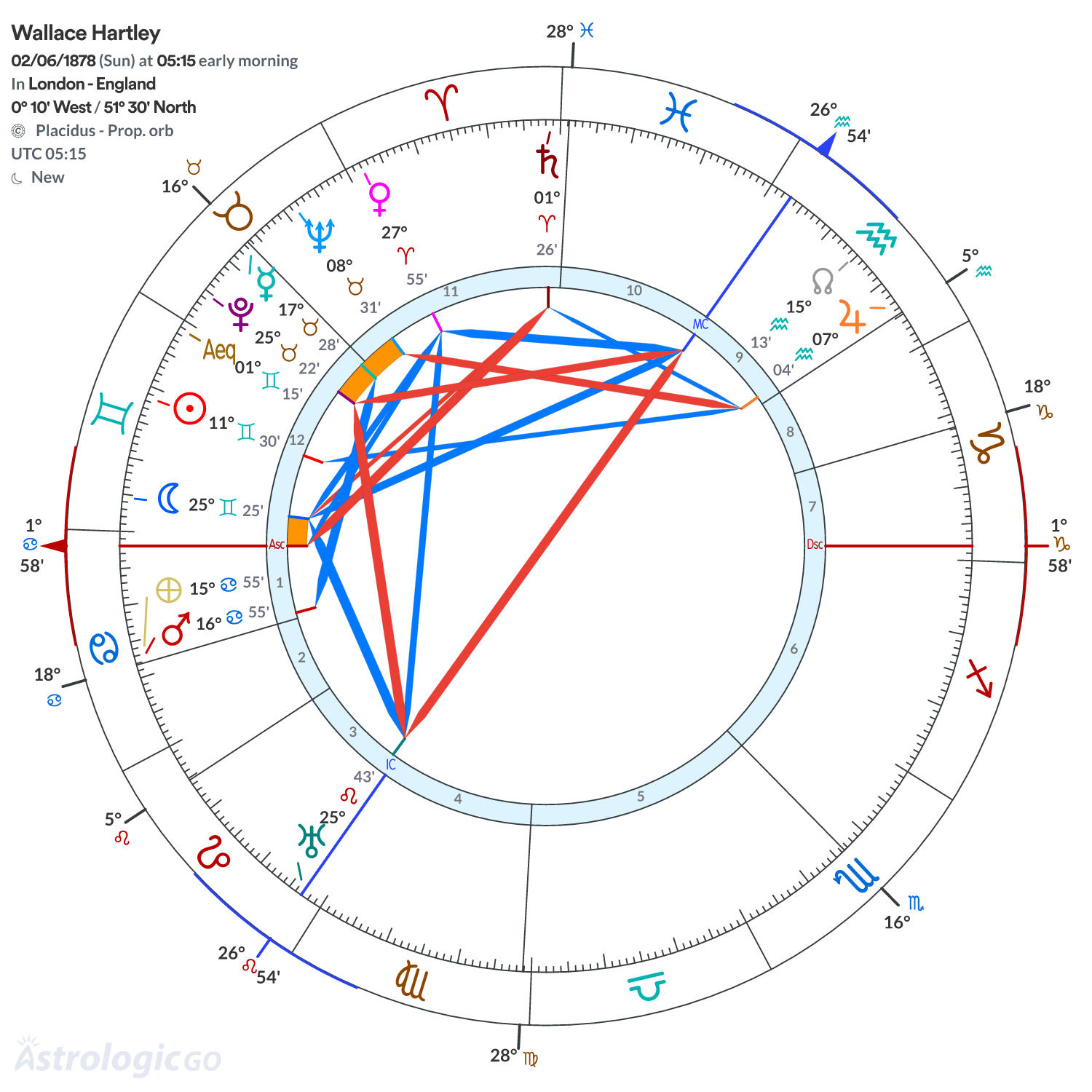 Chart wheel - Wallace Hartley