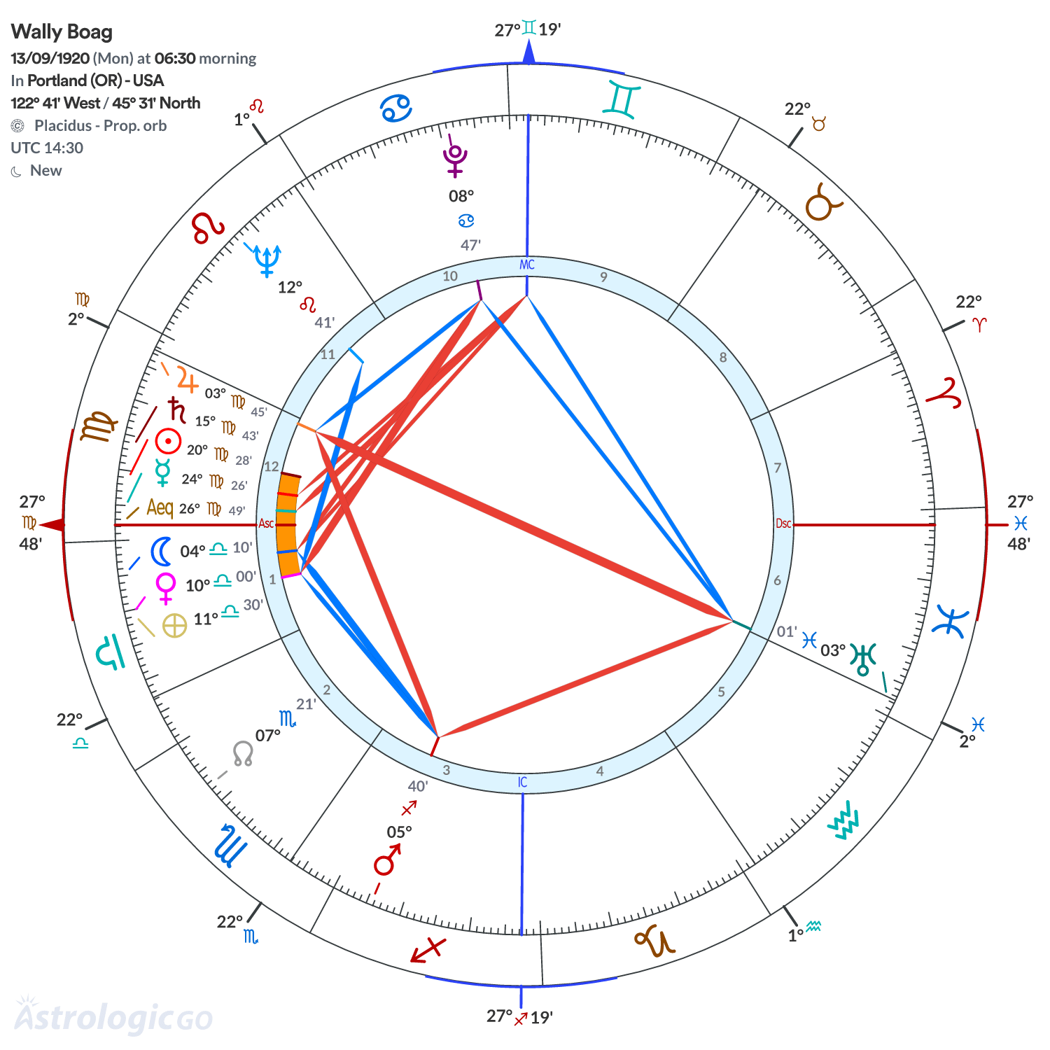 Chart wheel - Wally Boag