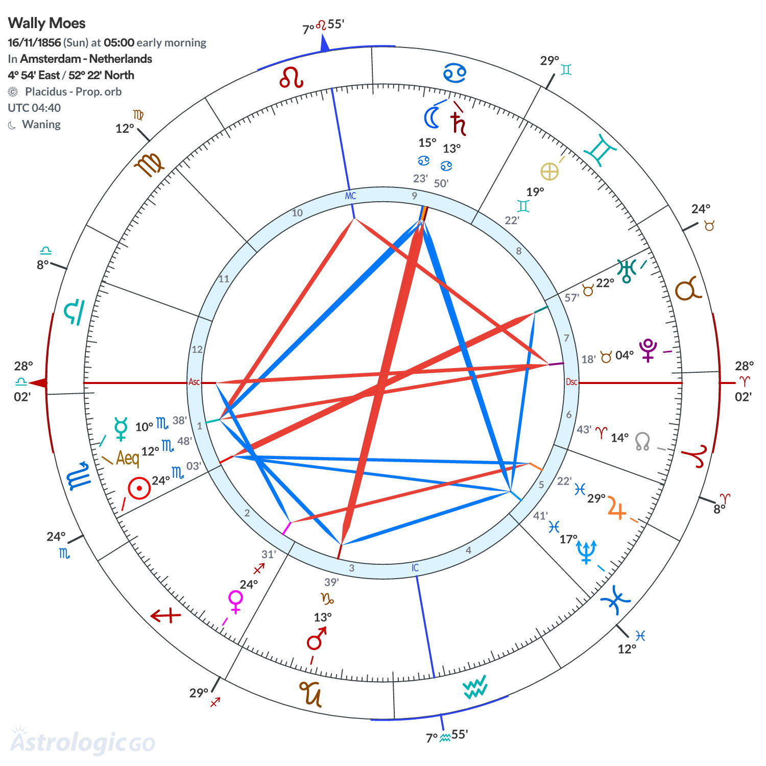 Chart wheel - Wally Moes