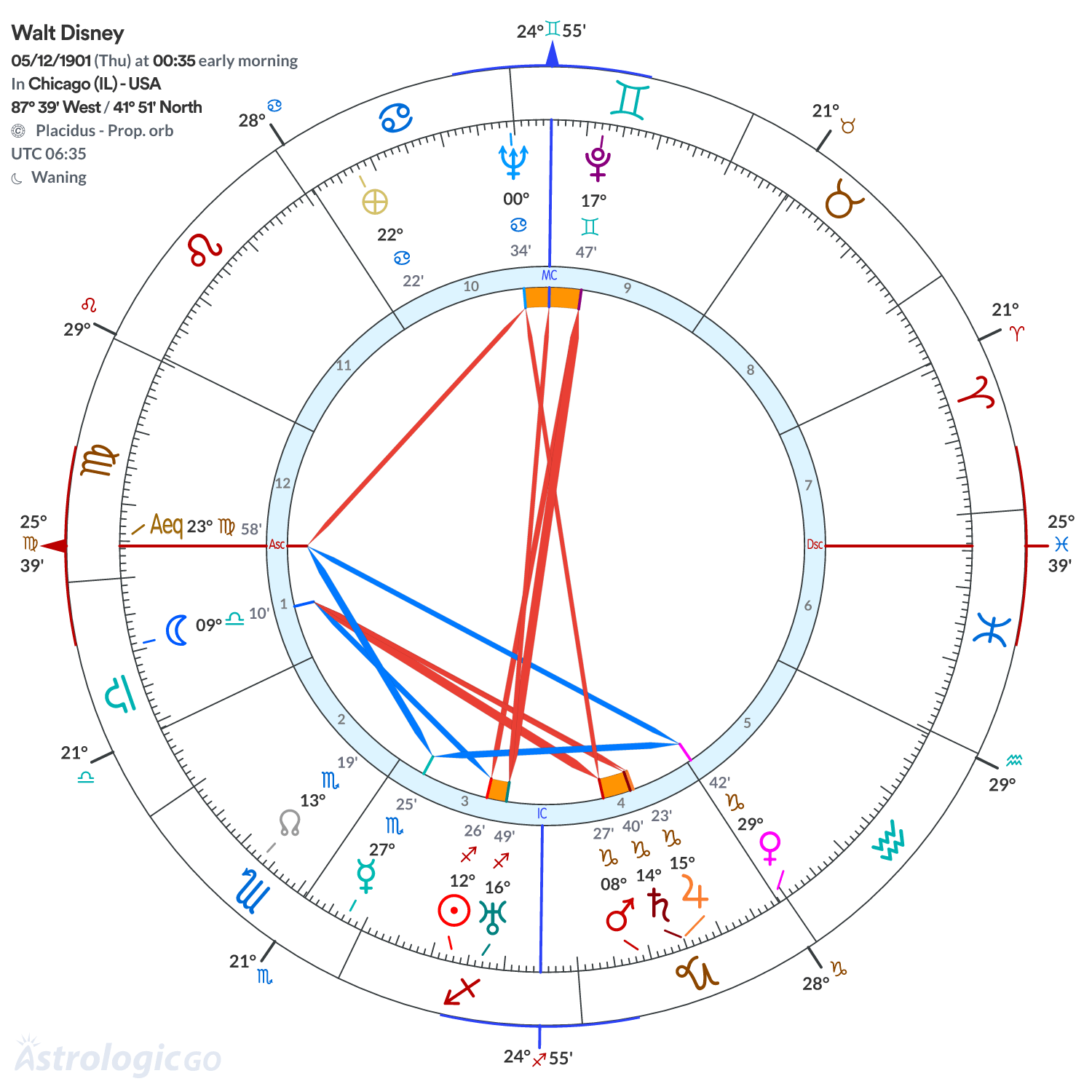 Chart wheel - Walt Disney