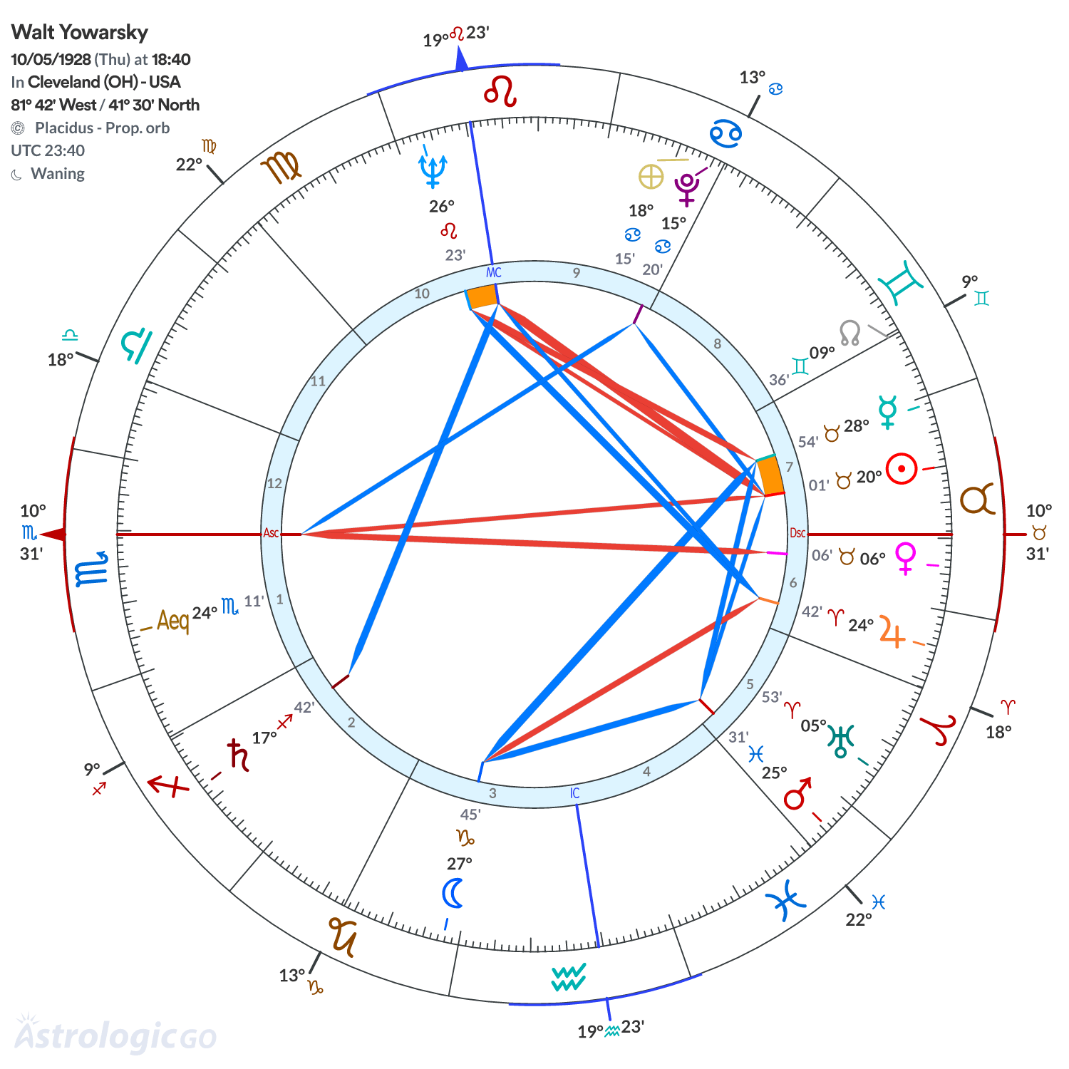 Chart wheel - Walt Yowarsky