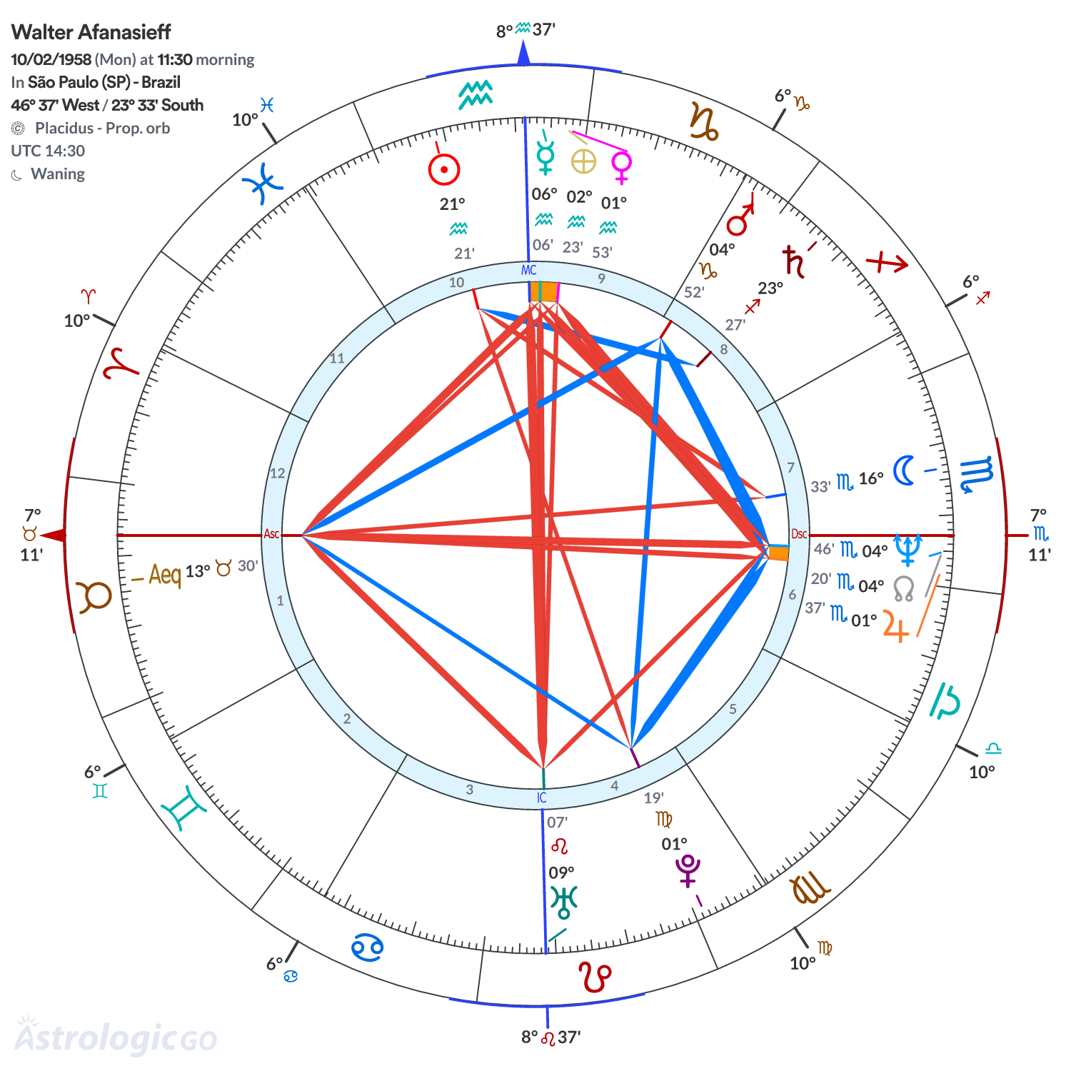 Chart wheel - Walter Afanasieff