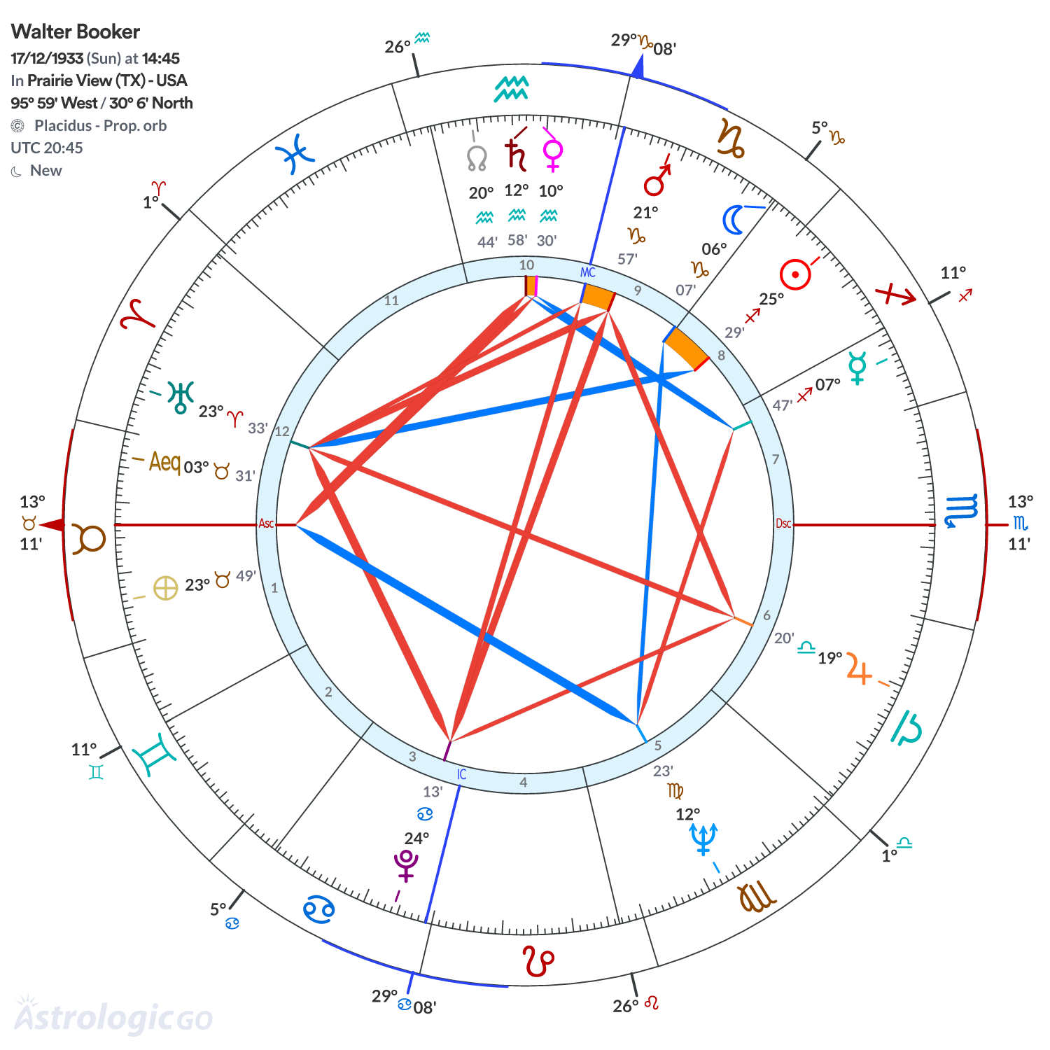 Chart wheel - Walter Booker