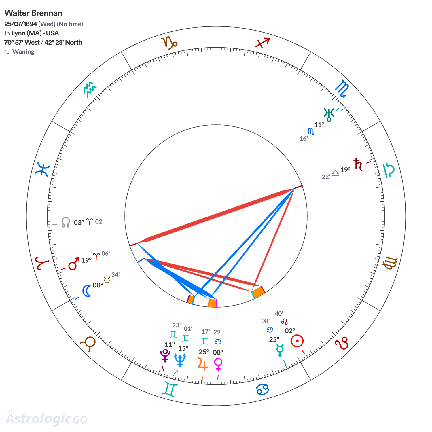 Chart wheel - Walter Brennan
