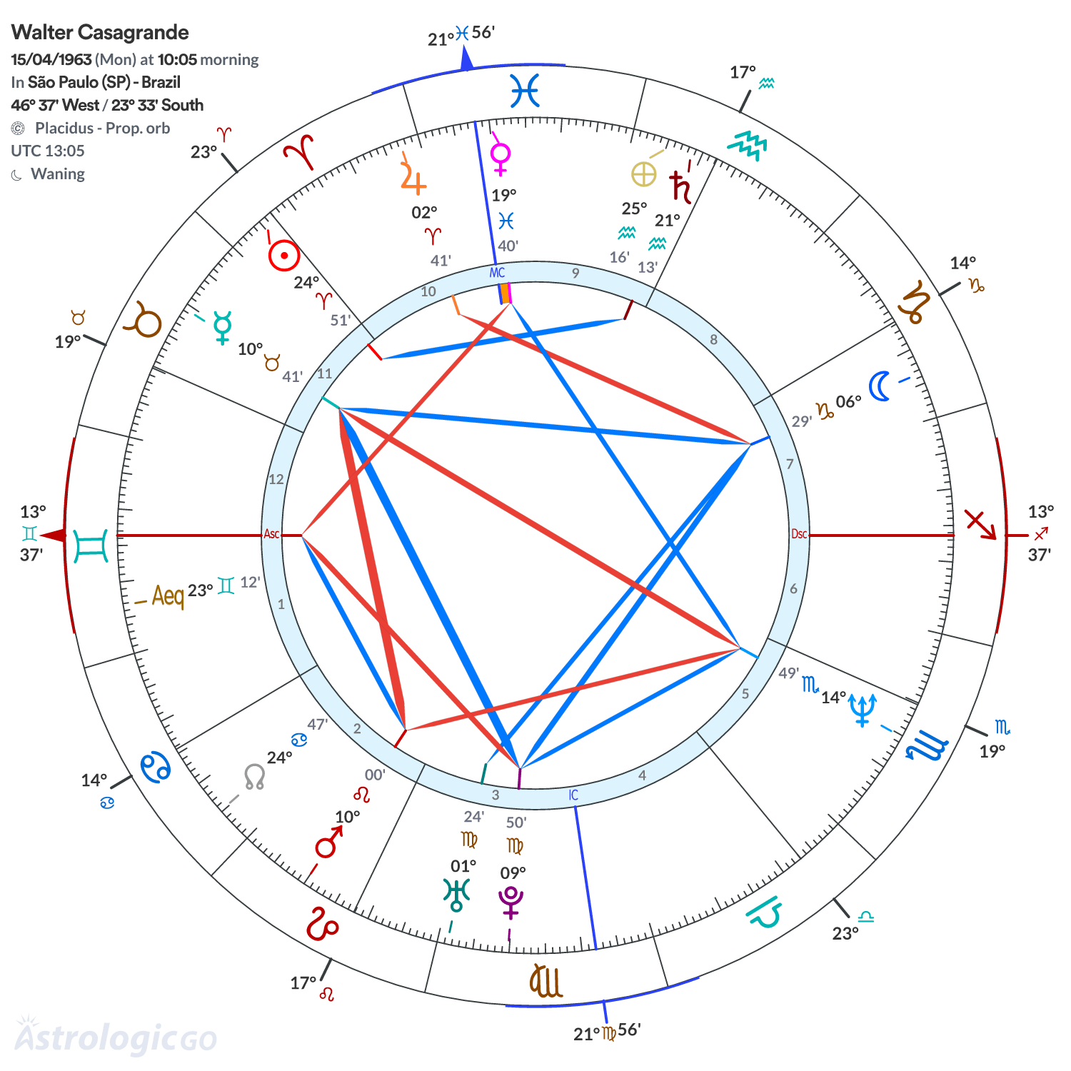 Chart wheel - Walter Casagrande