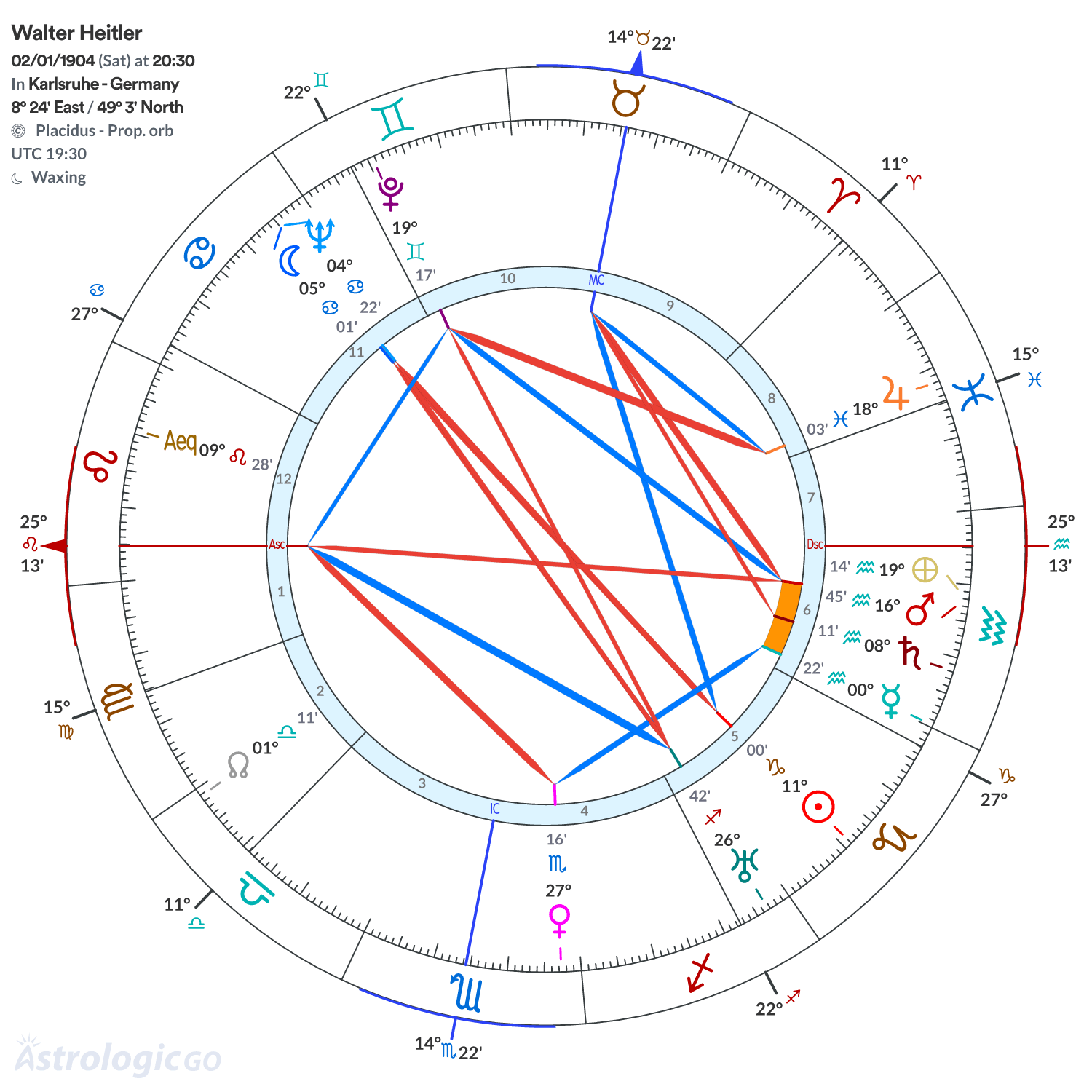 Chart wheel - Walter Heitler