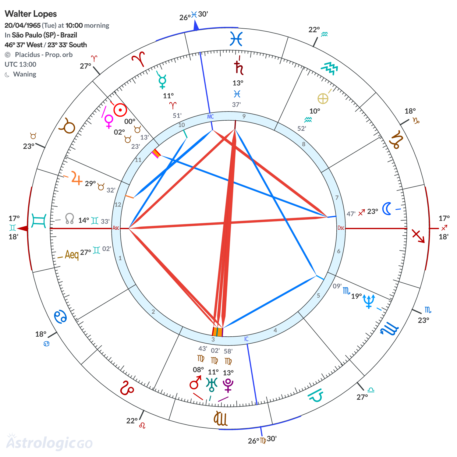Chart wheel - Walter Lopes