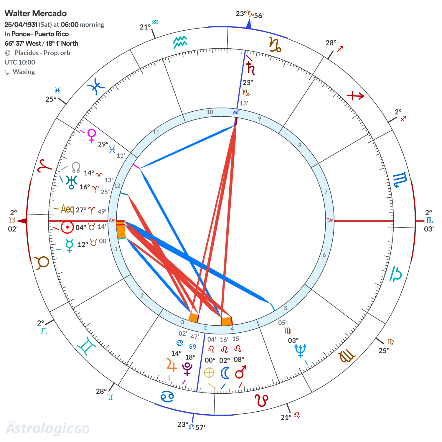 Chart wheel - Walter Mercado