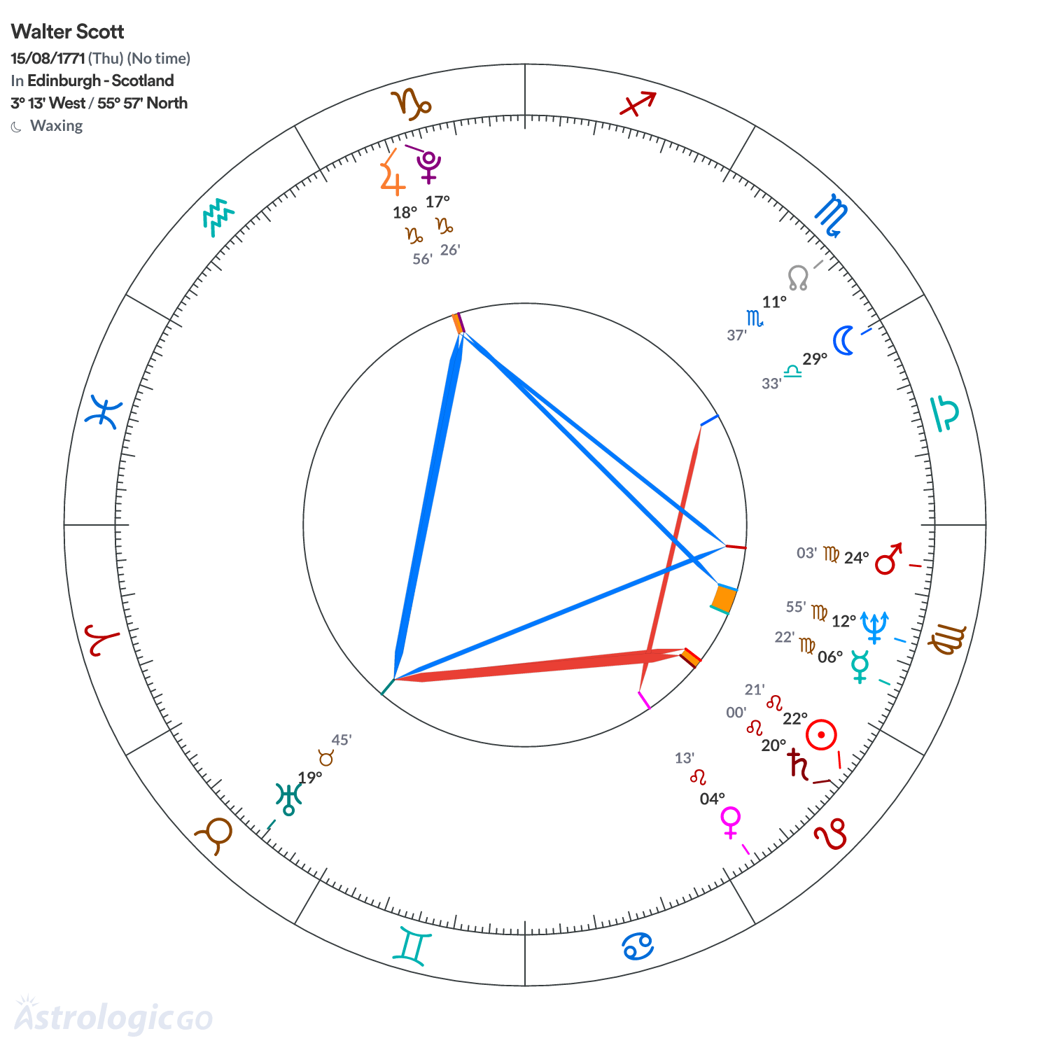 Chart wheel - Walter Scott