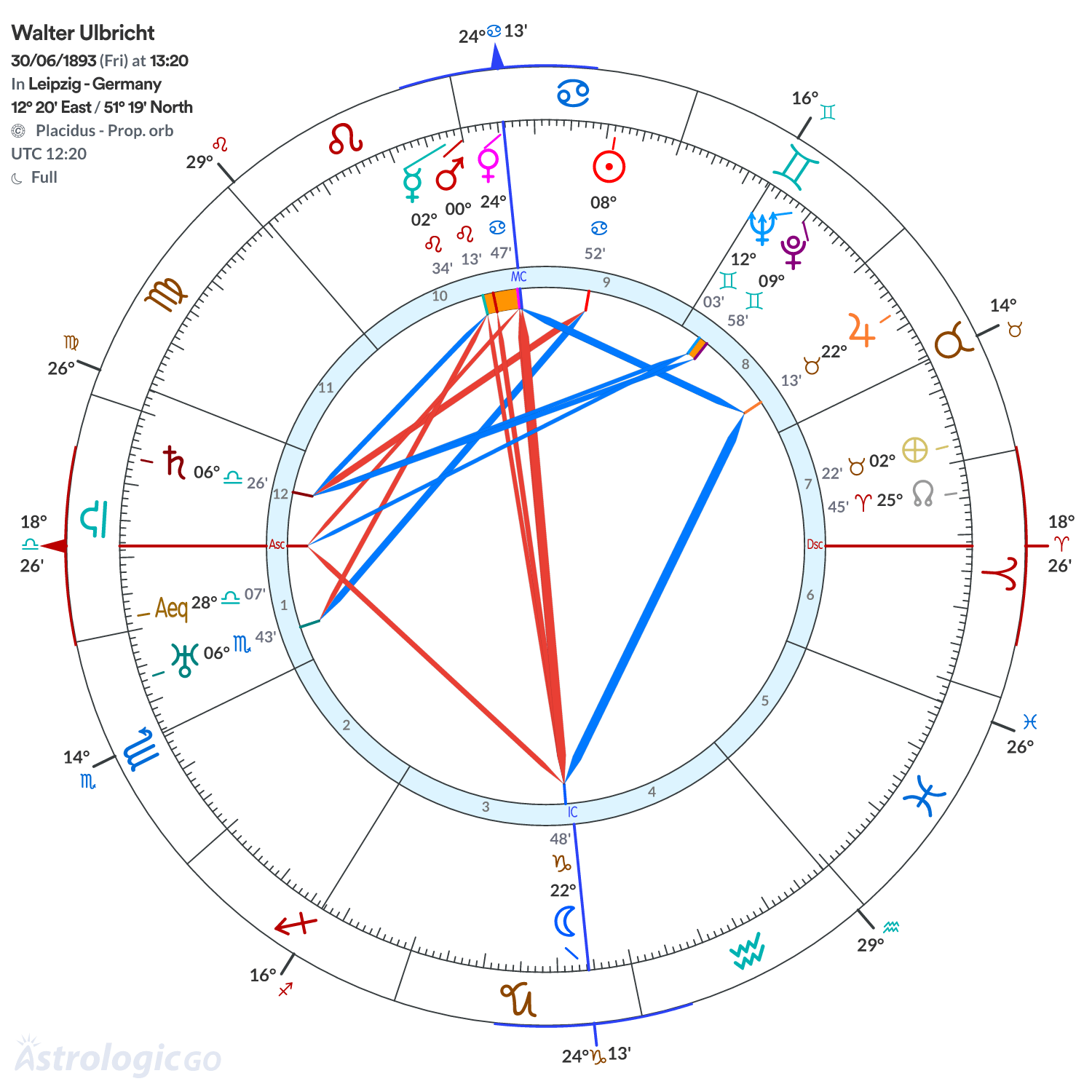 Chart wheel - Walter Ulbricht