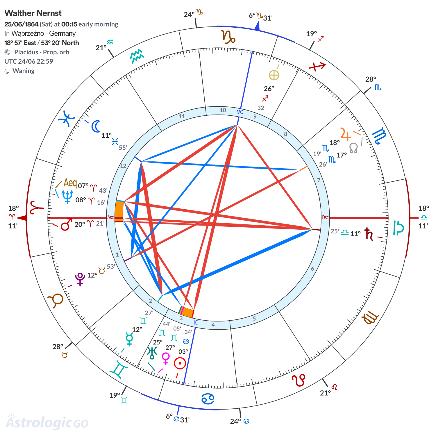 Chart wheel - Walther Nernst