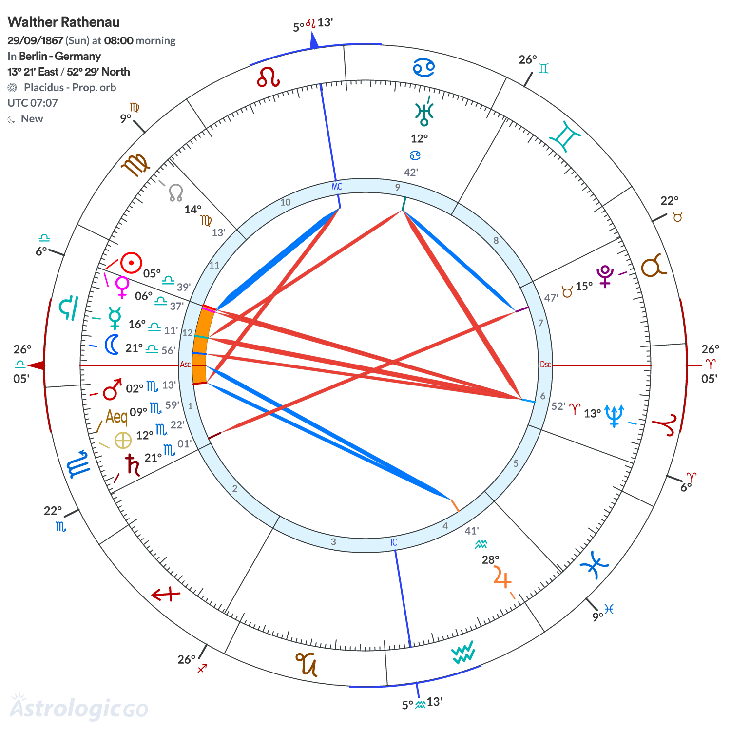 Chart wheel - Walther Rathenau