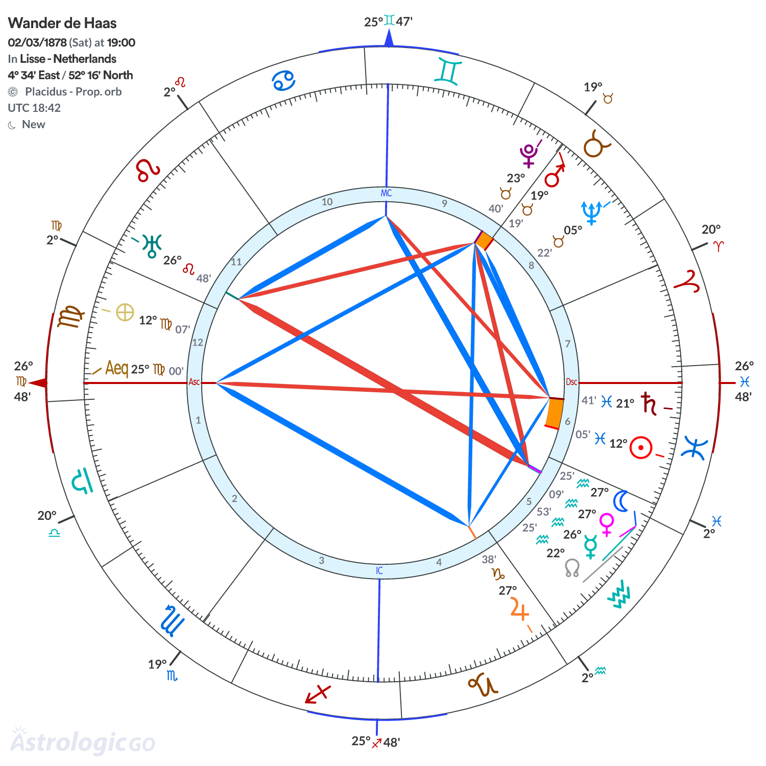 Chart wheel - Wander de Haas