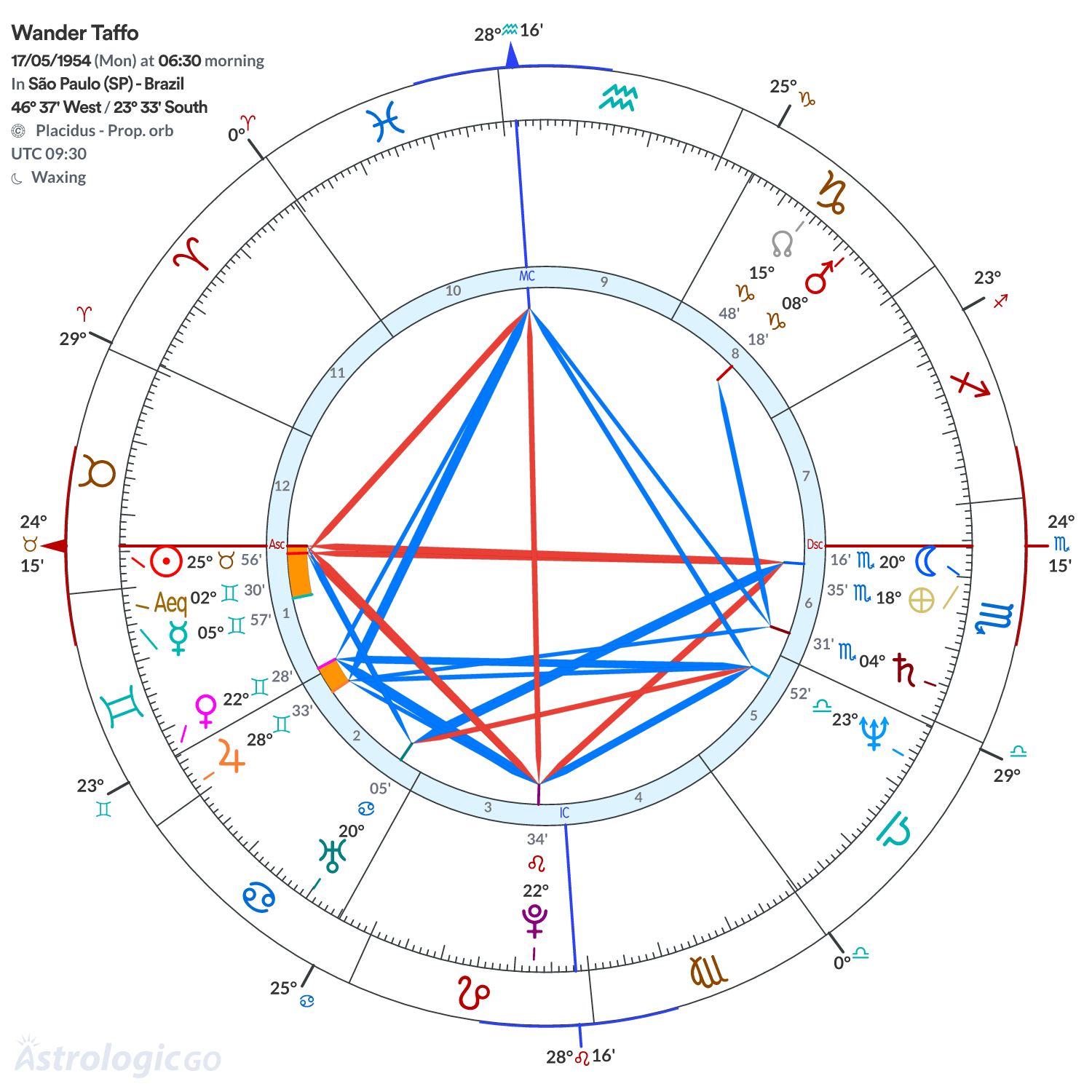 Chart wheel - Wander Taffo