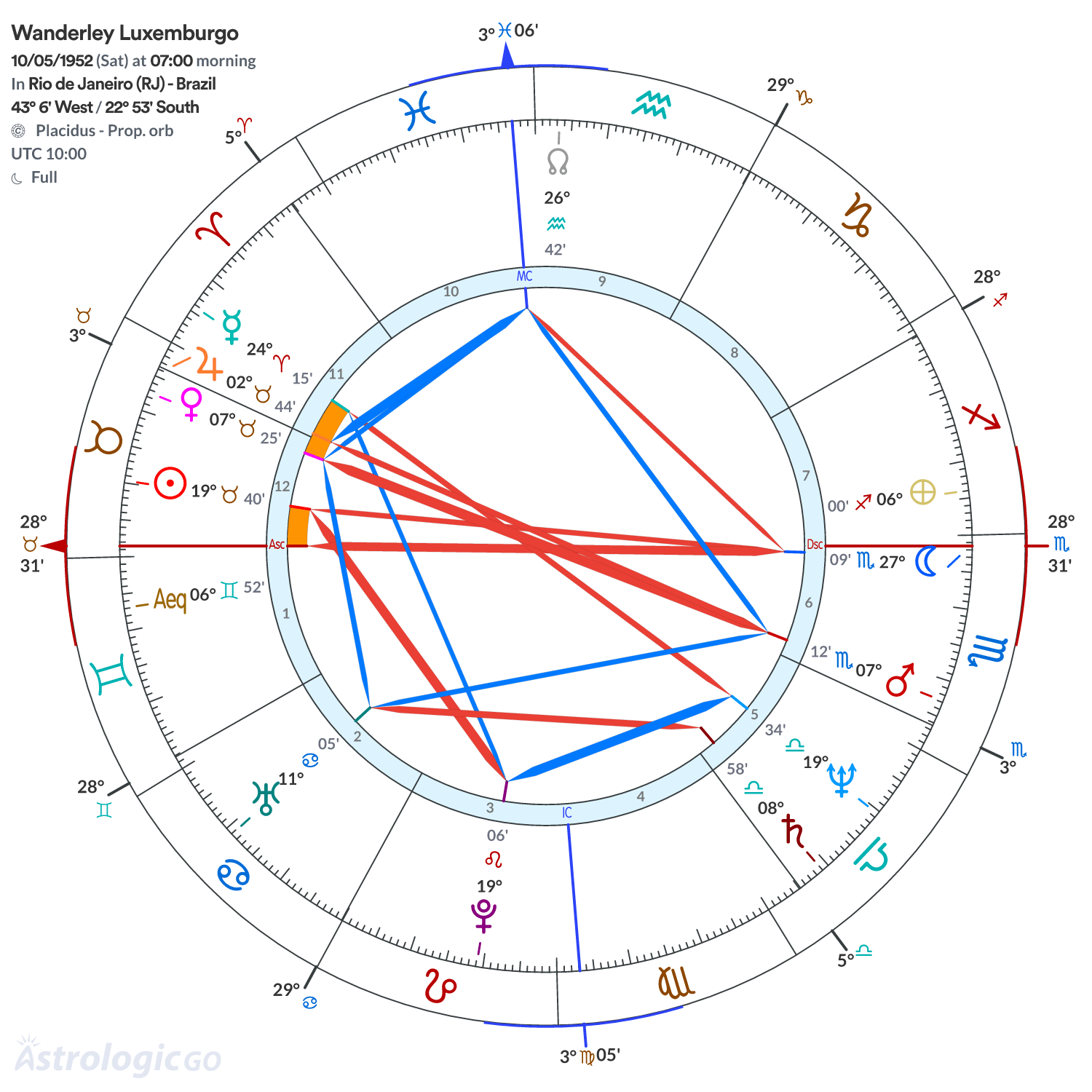 Chart wheel - Wanderley Luxemburgo