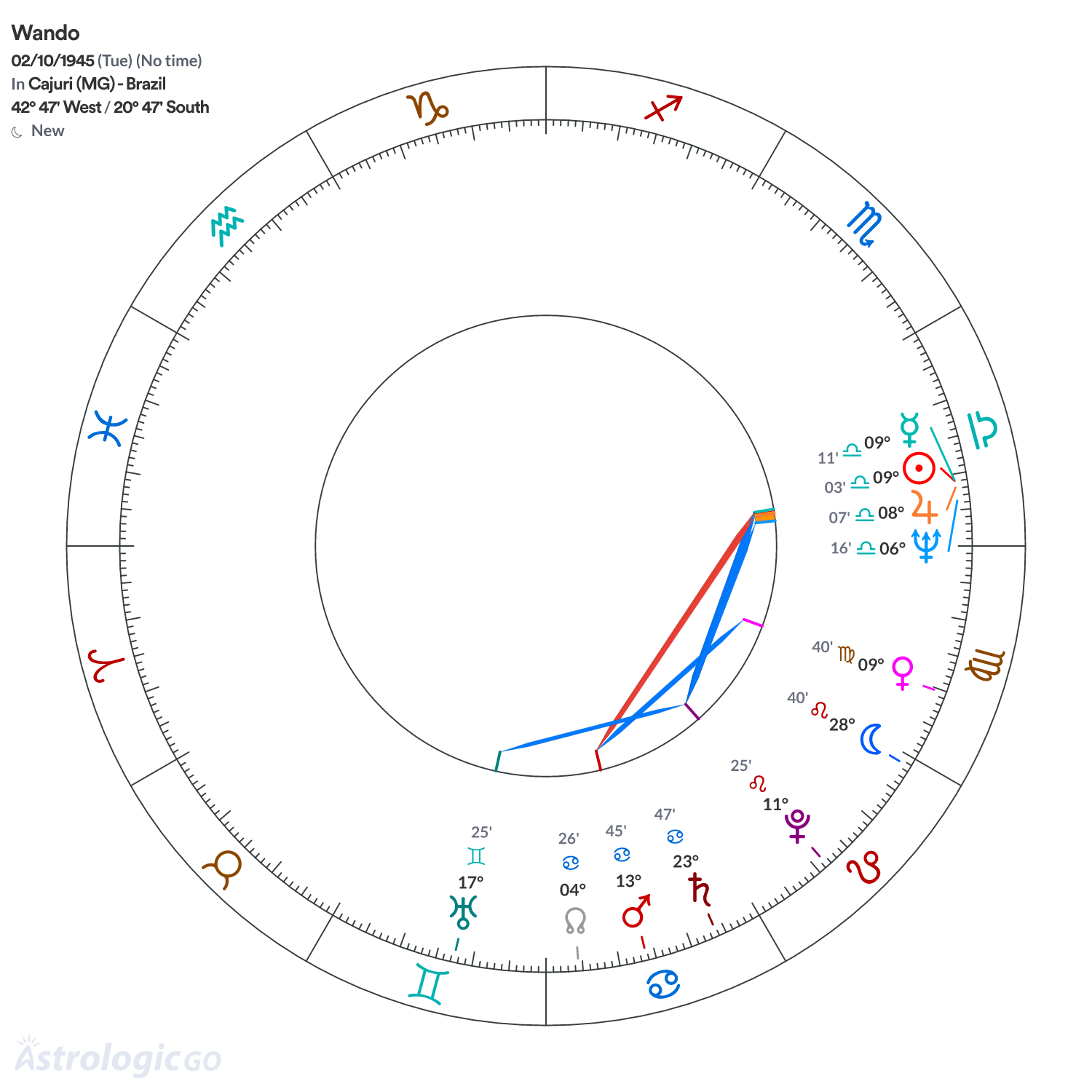 Chart wheel - Wando