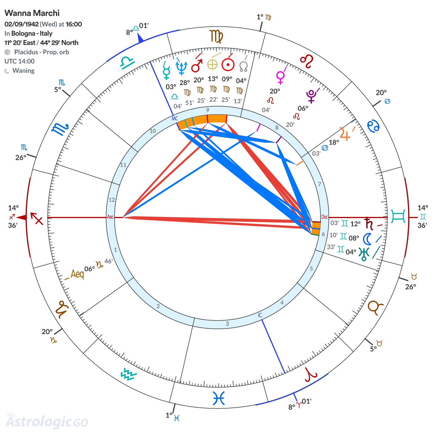 Chart wheel - Wanna Marchi