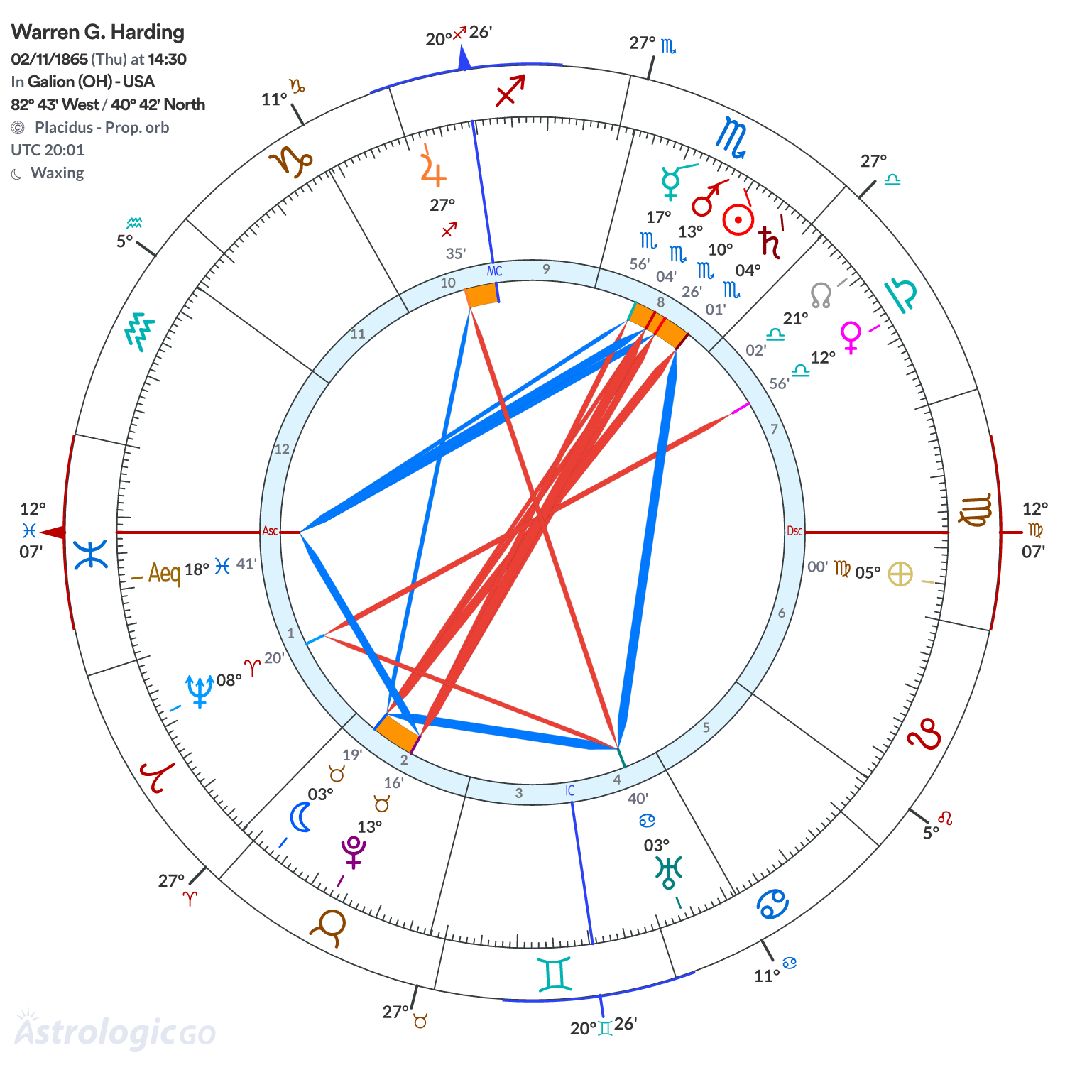 Chart wheel - Warren G. Harding