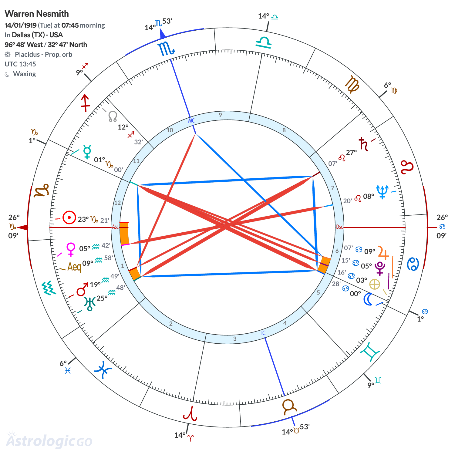 Chart wheel - Warren Nesmith