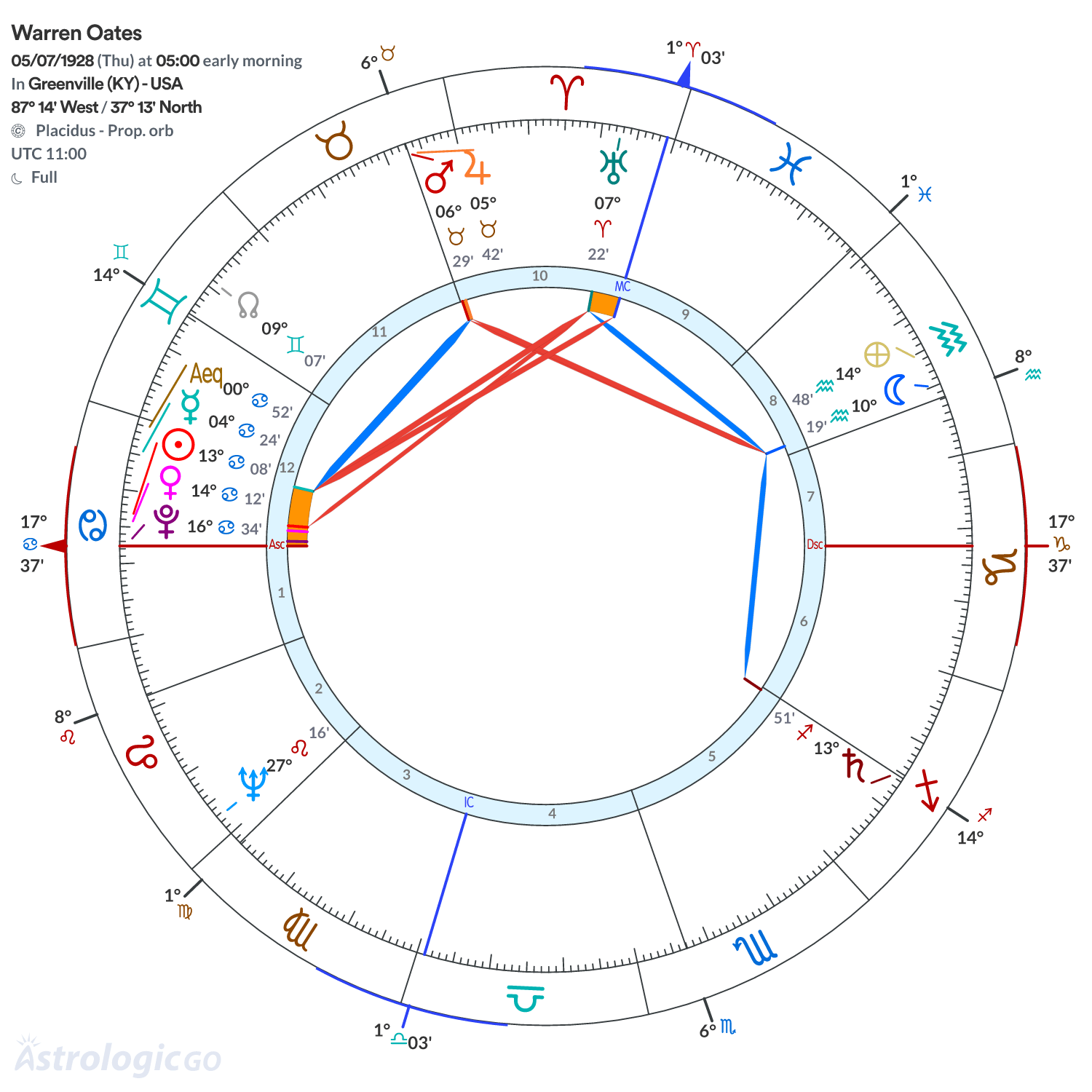 Chart wheel - Warren Oates