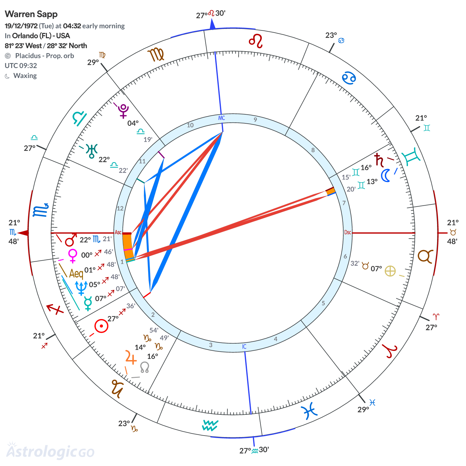 Chart wheel - Warren Sapp