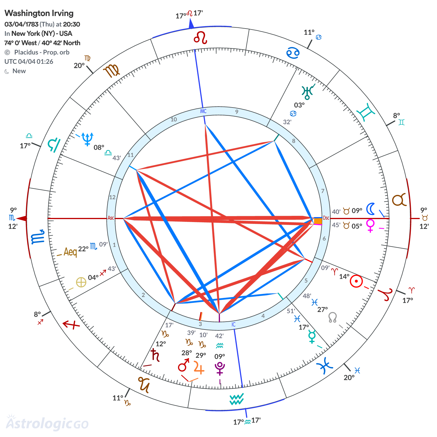 Chart wheel - Washington Irving
