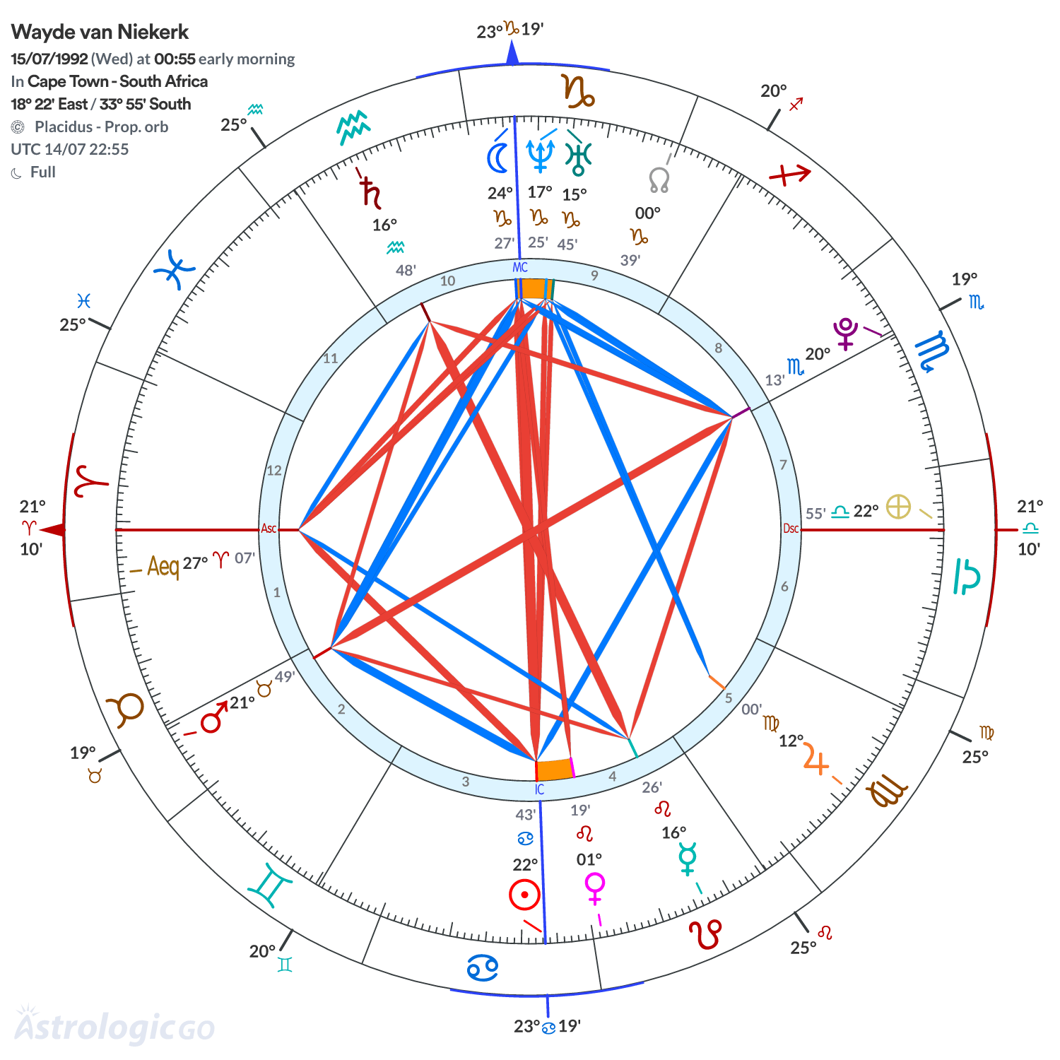 Chart wheel - Wayde van Niekerk