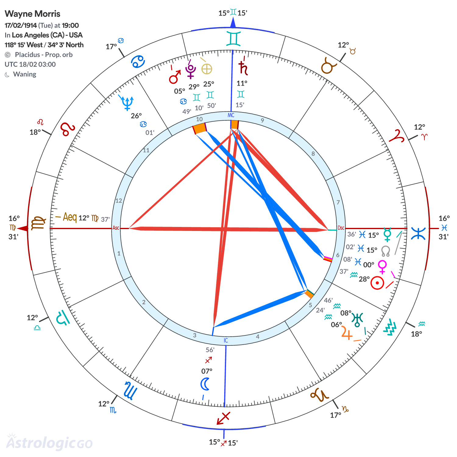 Chart wheel - Wayne Morris