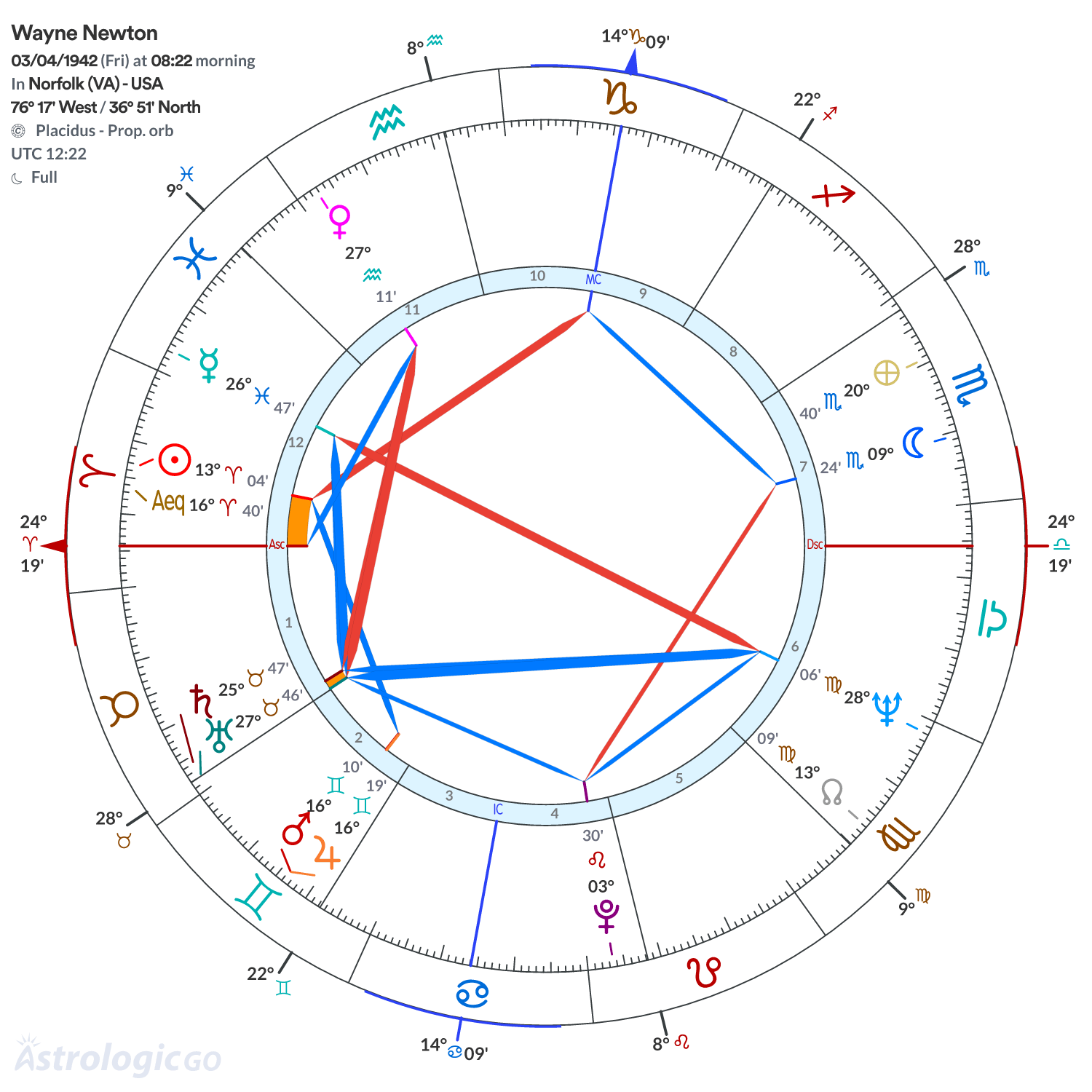 Chart wheel - Wayne Newton
