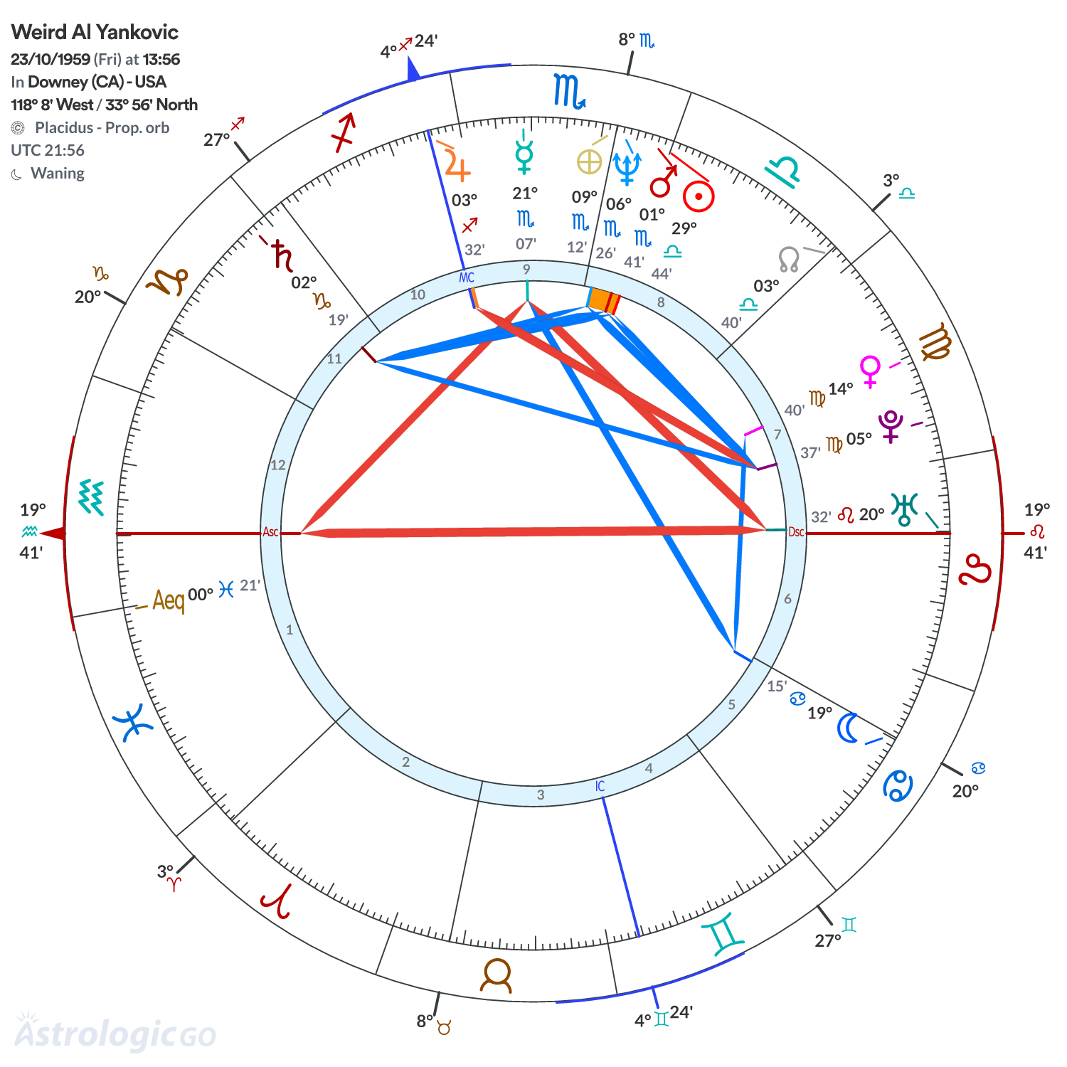 Chart wheel - Weird Al Yankovic